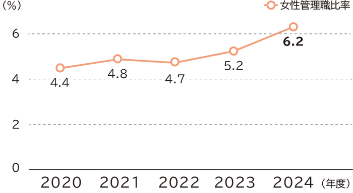 日油の女性管理職比率の推移は2020年度4.4％、2021年度4.8％、2022年度4.7％、2023年度5.2％、2024年度6.2％です。