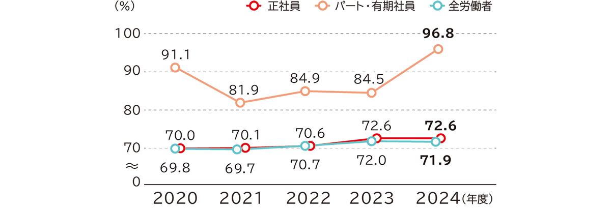 男女賃金差異比率の推移は、全労働者は2020年度69.8％、2021年度69.7％、2022年度70.7％、2023年度72.0％、2024年度71.9％、正社員は2020年度70.0％、2021年度70.1％、2022年度70.6％、2023年度72.6％、2024年度72.6％、パート・有期社員は2020年度91.1％、2021年度81.9％、2022年度84.9％、2023年度84.5％、2024年度96.8％です。