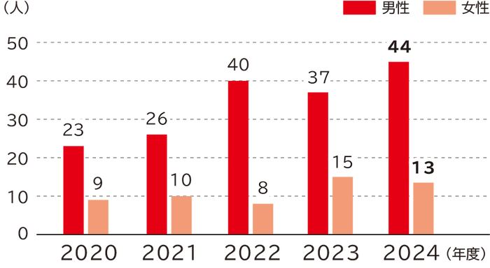 育児休業取得者数の推移は、男性2020年度23人、2021年度26人、2022年度40人、2023年度37人、2024年度44人、女性2020年度9人、2021年度10人、2022年度8人、2023年度15人、2024年度13人です。