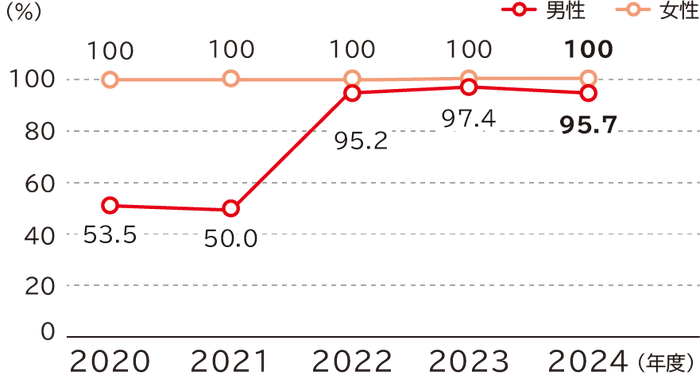 育児休業取得率の推移は、男性2020年度53.5％、2021年度50.0％、2022年度95.2％、2023年度97.4％、2024年度95.7％、女性2020年度100％、2021年度100％、2022年度100％、2023年度100％、2024年度100％です。