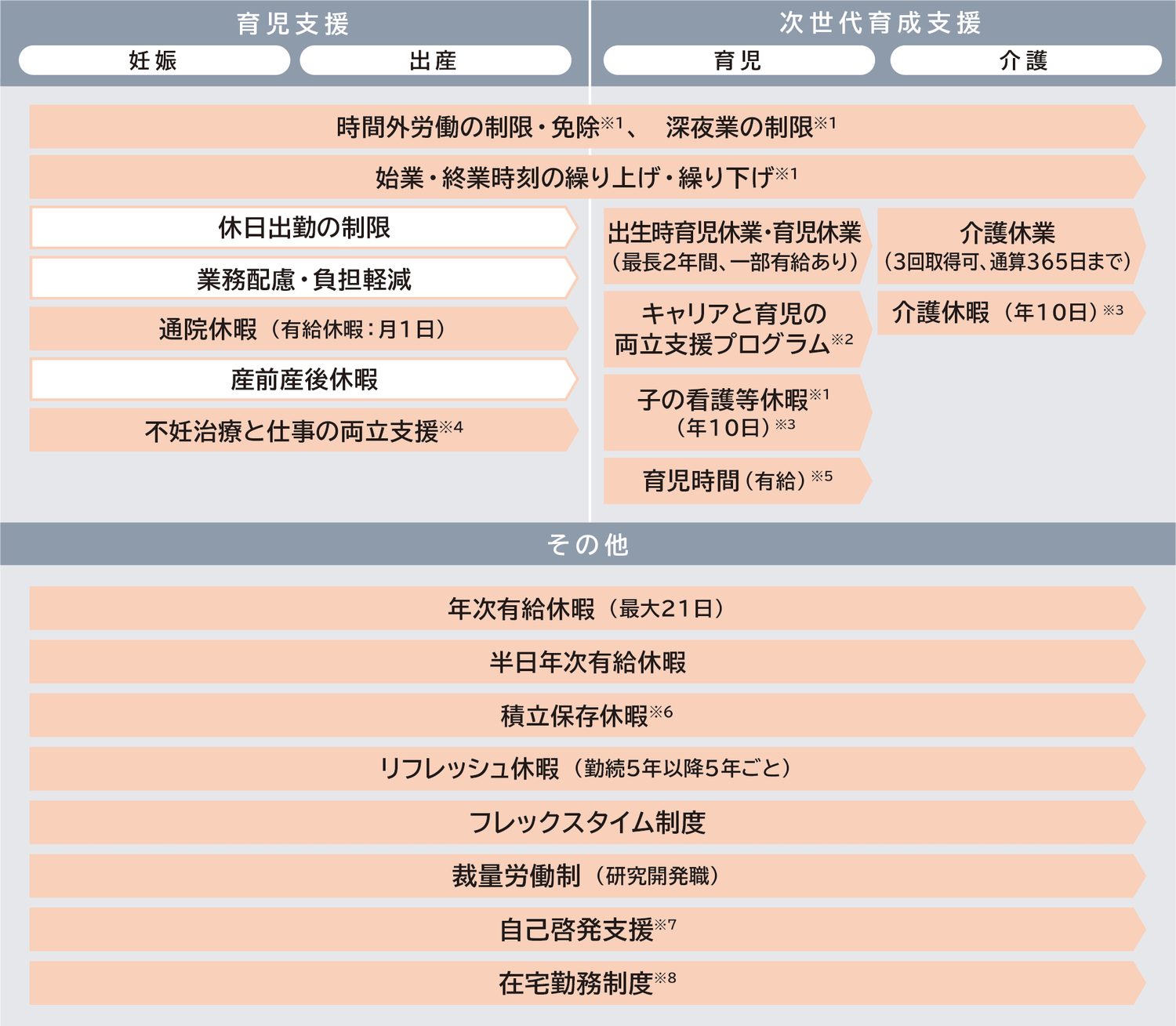 多様な働き方を支援する制度のリストです。育児支援の制度は、時間外労働の制限・免除、深夜業の制限、始業・終業時刻の繰り上げ・繰り下げ、休日出勤の制限、業務配慮・負担軽減、通院休暇、産前産後休暇、不妊治療と仕事の両立支援、次世代育成支援は、出生時育児休業・育児休業、子の看護休暇、有給の育児時間、介護休業、介護休暇、その他の制度は、年次有給休暇、半日年次有給休暇、積立保存休暇、リフレッシュ休暇、フレックスタイム制度、裁量労働制 、自己啓発支援、体育文化会活動、在宅勤務制度です。