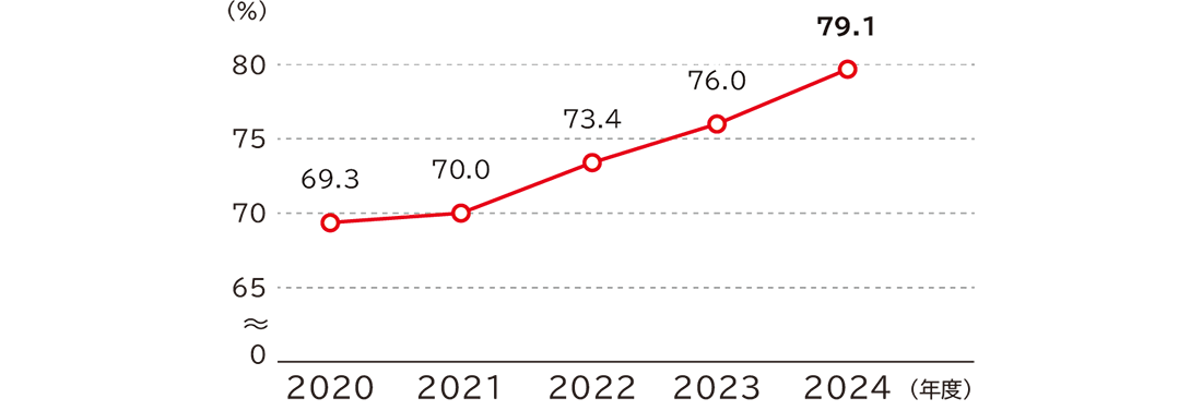 年次有給休暇取得率の推移は2020年度69.3％、2021年度70.0％、2022年度73.4％、2023年度76.0％、2024年度79.1％です。