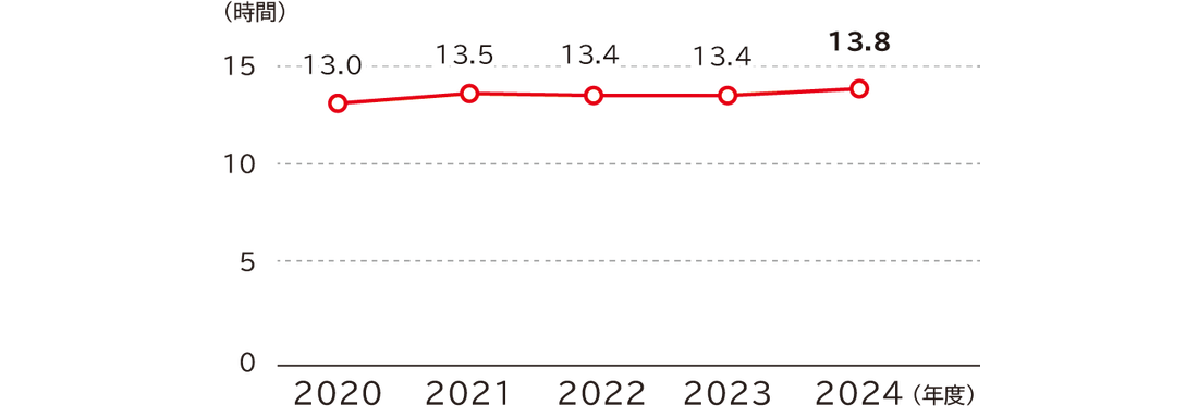 月平均時間外労働時間の推移は2020年度13.0％、2021年度13.5％、2022年度13.4％、2023年度13.4％、2019年度13.8％です。