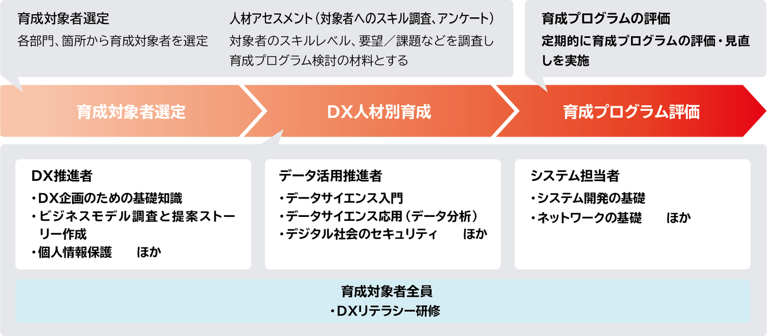 DX人材育成プログラムの概要です。各部門、箇所から育成対象者を選定、人材アセスメントで対象者のスキルレベル、要望／課題等を調査し育成プログラム検討の材料とし、定期的に育成プログラムの評価・見直 しを実施します。