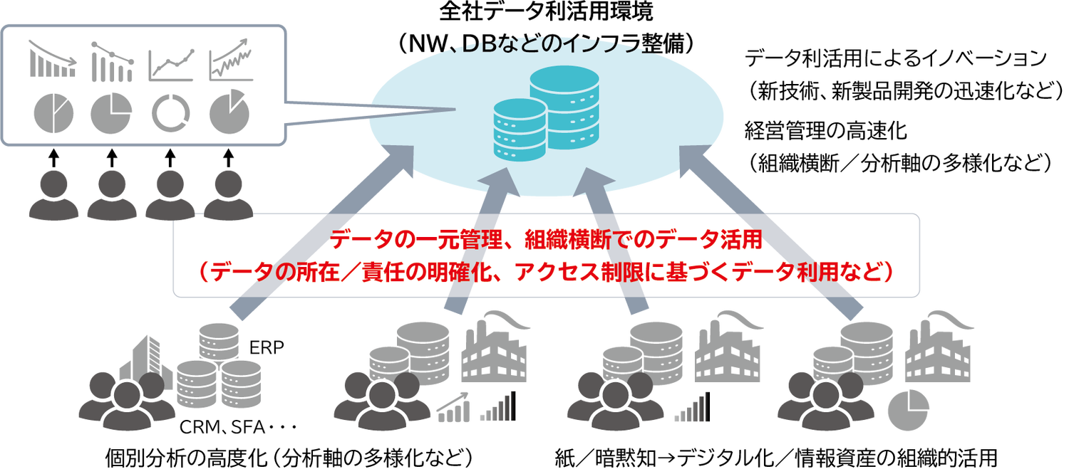 データ活用環境の将来像を図にまとめています。データの一元管理、組織横断でのデータ活用から矢印が伸びていて、矢印の先に、全社データ利活用環境と表示されています。