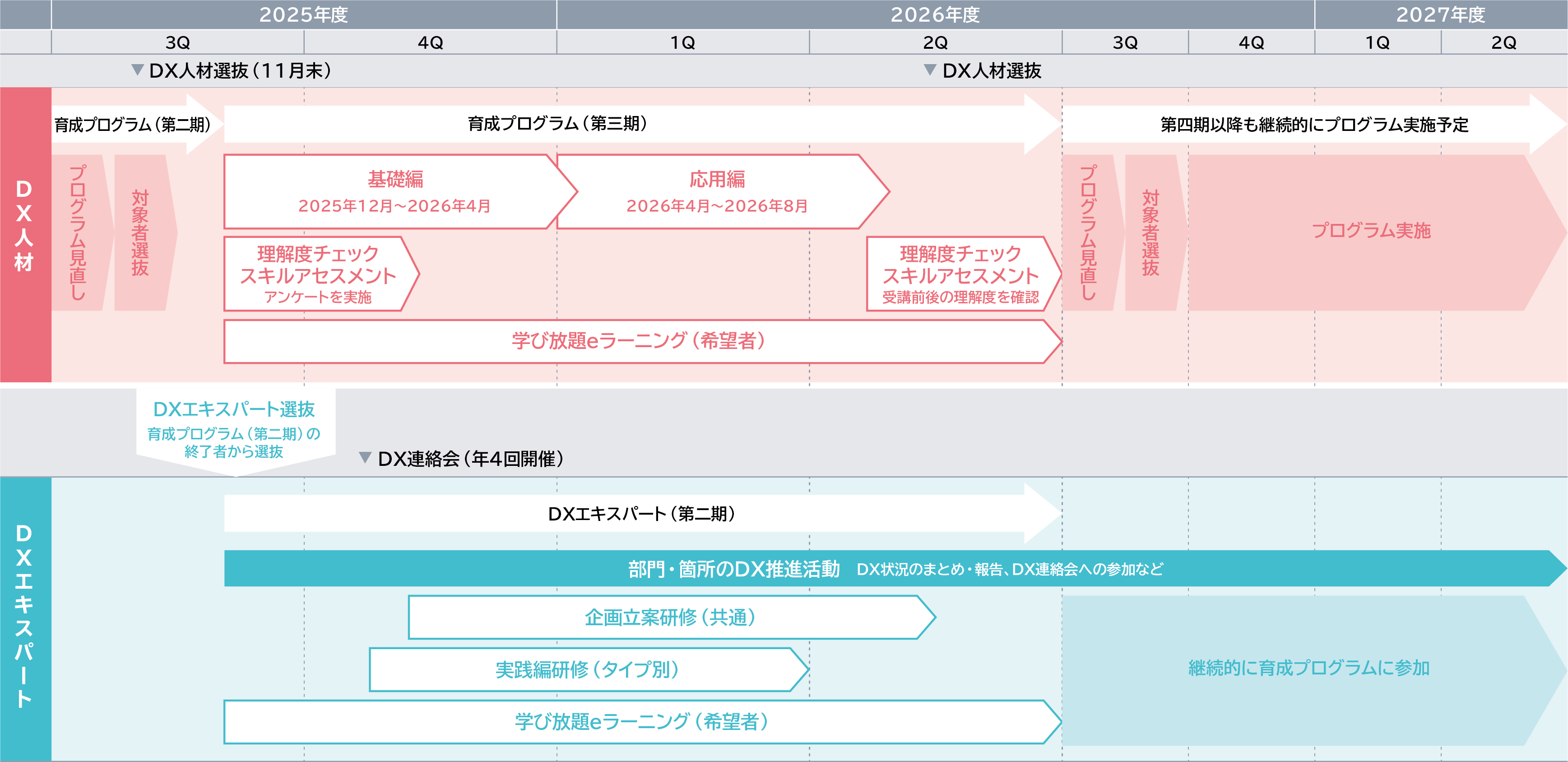 DX人材育成プログラム第三期全体のタイムラインとプロセスを示したスケジュール図です。上段のDX人材領域では、2025年11月末の選抜後、2025年12月から2026年4月までの基礎編と並行して理解度チェックやスキルアセスメントを行い、2026年4月から8月までの応用編へと進みます。希望者には学び放題eラーニングが提供され、2026年度第2四半期に再度、理解度チェックとスキルアセスメントを行い受講前後の理解度確認をし、次期に向けた選抜を経て、第四期以降も継続的にプログラムが実施されます。下段のDXエキスパート領域では、第二期プログラム終了者から選抜されたメンバーが年4回開催のDX連絡会に参加しつつ、部門や箇所のDX推進活動や各種研修（企画立案研修、実践編研修、学び放題eラーニング）に取り組み、継続的に育成プログラムへ参加する流れが描かれています。