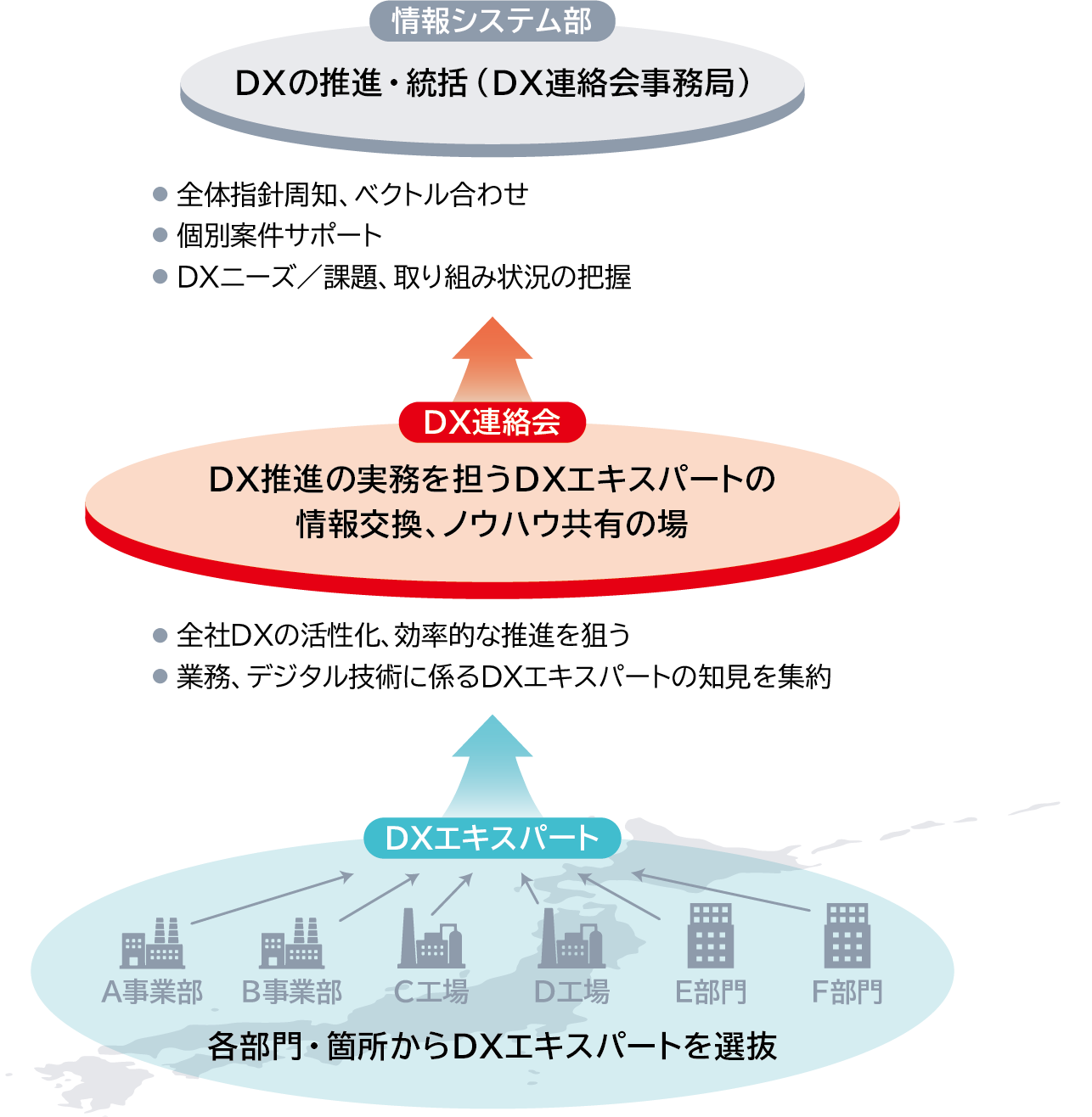 DX連絡会の組織的な役割と情報の流れを示した図です。一番下の層では、全国の各事業部や工場や部門などの現場箇所からDXエキスパートを選抜します。中央の層では、選抜されたDXエキスパートが集まるDX連絡会が形成され、DX推進の実務に関する情報交換やノウハウ共有、業務やデジタル技術に関する知見の集約を行い、全社DXの活性化や効率的な推進を図ります。一番上の層では、情報システム部が事務局となってDXの推進と統括を行い、全体方針の周知やベクトル合わせ、個別案件のサポート、各現場のDXニーズや課題および取り組み状況の把握を行う上下の連携体制が矢印で示されています。