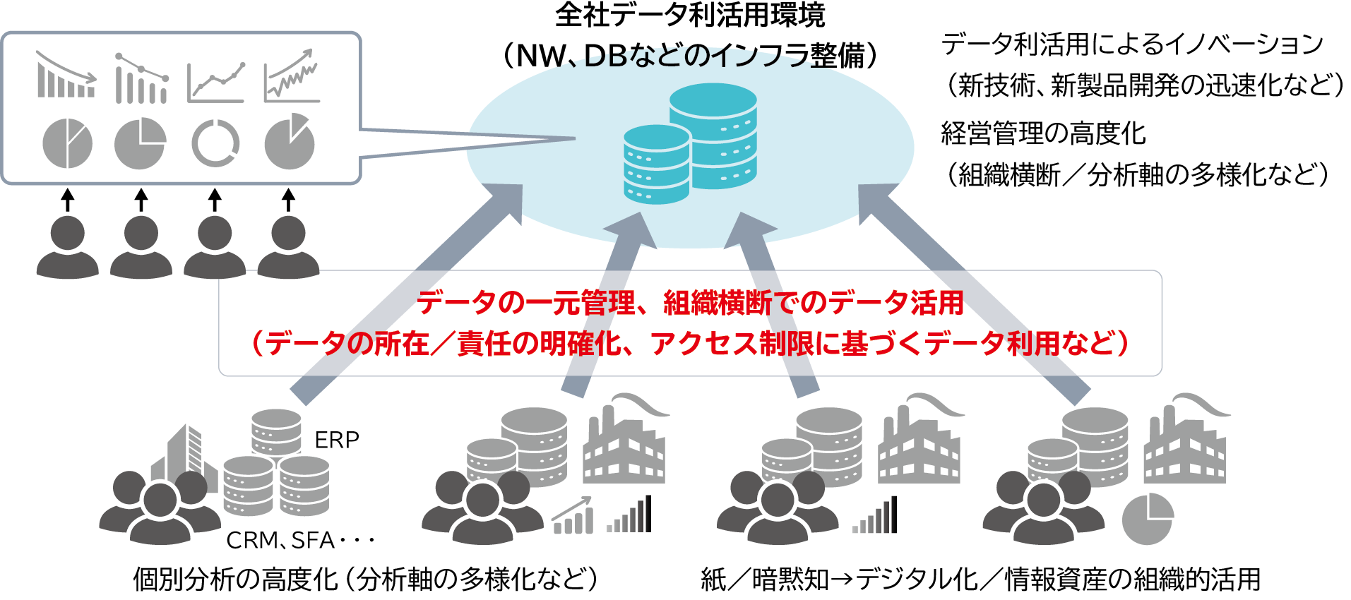 データ活用環境の将来像を示した構造図です。下部では、各種事業部や工場で稼働する基幹システムや顧客管理システム、紙や暗黙知からデジタル化されたデータが表現されています。これらのデータは、データの所在や責任の明確化、アクセス制限に基づくデータ利用といったルールのもとで一元化され、組織横断的に中央上の全社データ利活用環境へと統合されます。統合されたデータは各種グラフや分析ツールによって可視化され、個別分析の高度化、新技術や新製品開発の迅速化といったイノベーションの創出、組織横断による経営管理の高度化へとつながる全体像が矢印で示されています。