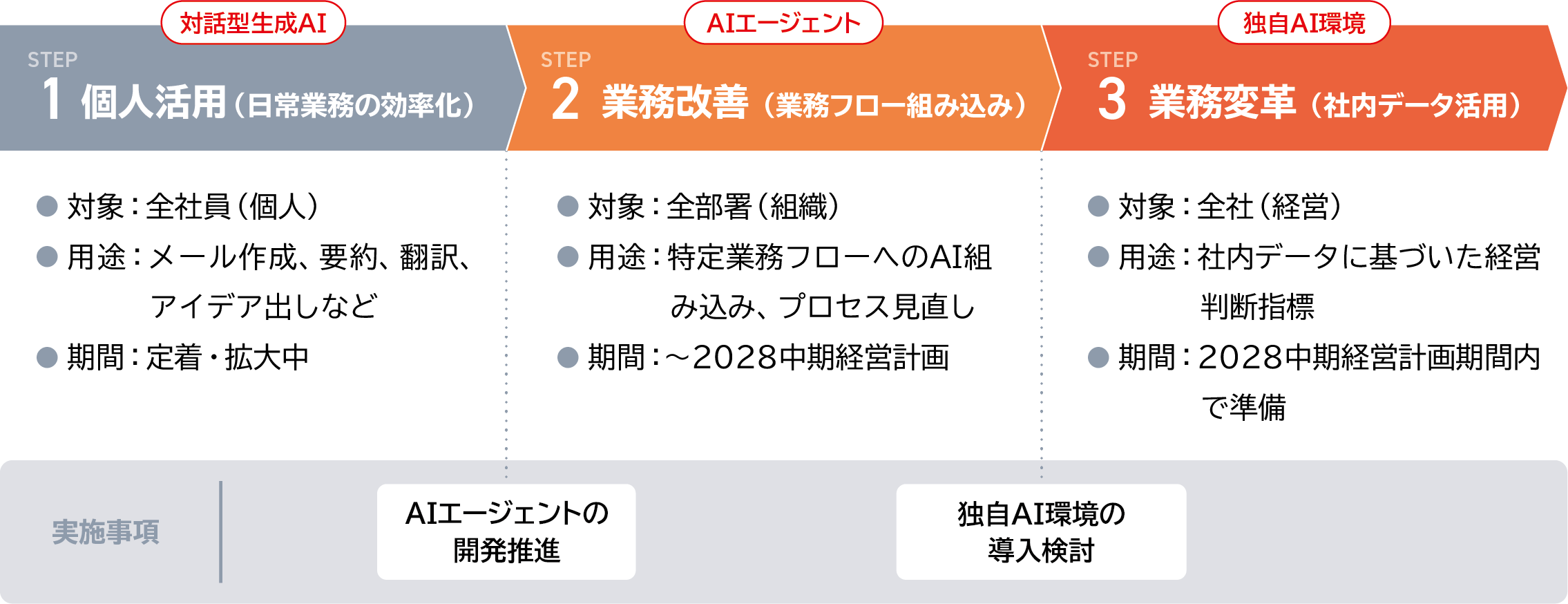 生成AI活用における今後の展望を3つのステップと実施事項で示した図です。ステップ1は対話型生成AIを用いた個人活用による日常業務の効率化で、全社員を対象にメール作成や要約や翻訳やアイデア出しなどに活用。現在は定着と拡大のフェーズです。ステップ2はAIエージェントを用いた業務改善で、全部署を対象に特定業務フローへのAI組み込みやプロセス見直しを行い、2028中期経営計画までの達成を目指します。ステップ3は独自AI環境を用いた業務変革で、全社や経営を対象に社内データに基づいた経営判断指標として活用し、2028中期経営計画期間内での準備を進めます。下部には実施事項として、AIエージェントの開発推進、独自AI環境の導入検討が各ステップに対応して記載されています。