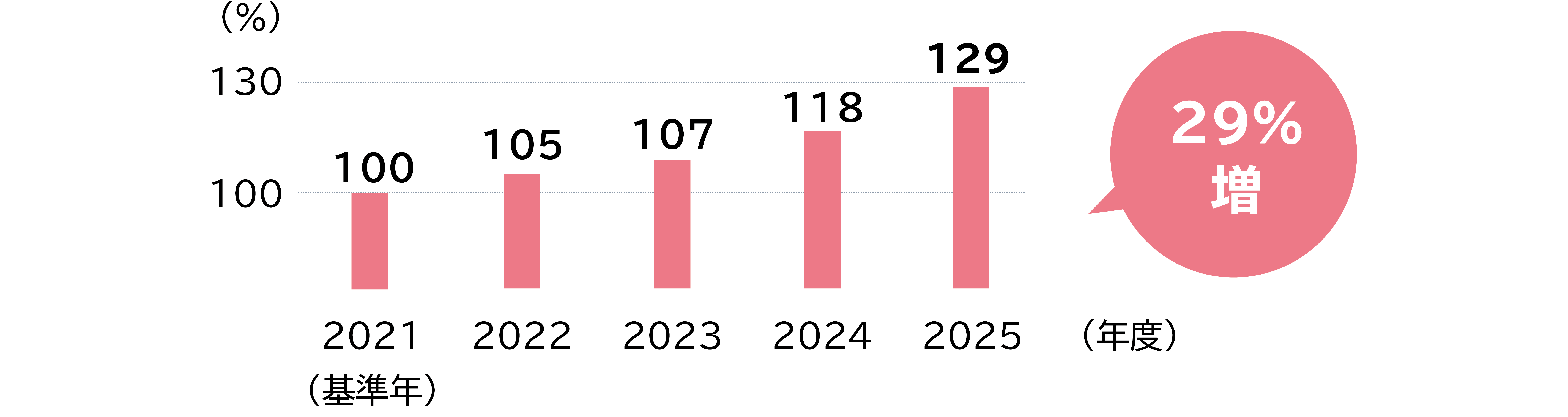  2021年度を100とした場合の2025年度までの市場規模の推移を示した棒グラフです。2021年度の100から、2022年度は105、2023年度は107、2024年度は118、2025年度は129と年々増加しており、2021年度比で29パーセント増加していることが示されています。
