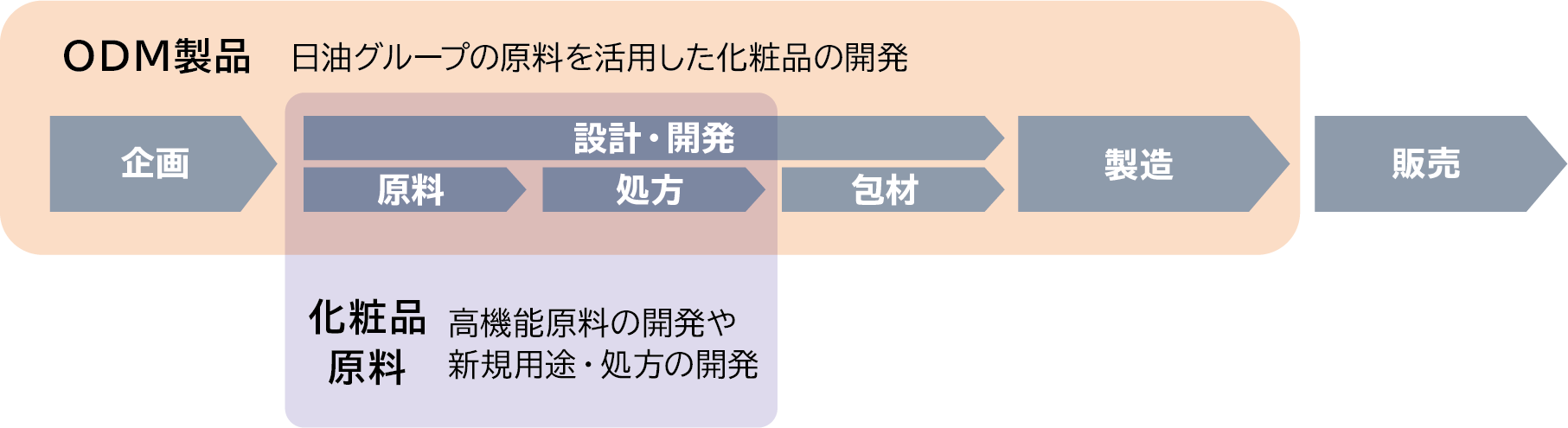 日油グループの化粧品原料を活用した化粧品メーカーにおける化粧品開発の流れを示したフロー図です。全体として、企画、設計・開発、製造、販売へと進むODM製品の開発プロセスが示されています。このうち設計・開発の工程は、原料、処方、包材の3つに細分化されていて、原料、処方と日油の化粧品原料が同じ枠に囲まれています。日油の開発によって得られた高機能原料や新規用途・処方を原料、処方の工程に展開する内容が示されています。