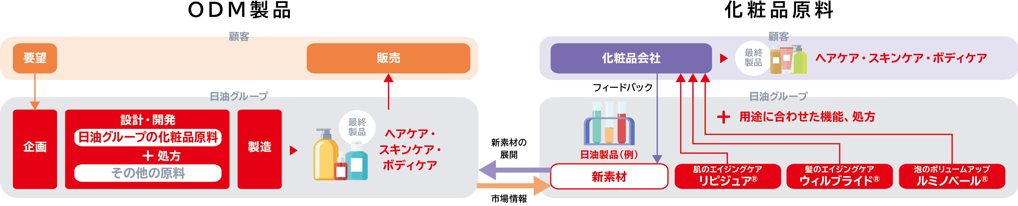 化粧品原料事業における市場ニーズに応じた化粧品原料開発力について、ビジネスフローおよび強みを示した図解です。左側には顧客へのODM製品提案、右側には日油から化粧品会社への化粧品原料提供について示されています。左側のODM製品提案では、顧客からの要望にもとづき、日油グループで製品を企画、日油グループの化粧品原料と処方技術をもちいて設計・開発、製造して顧客へ製品を納入する流れが示されています。右側の化粧品原料提供では、肌のエイジングケア向けリピジュア、髪のエイジングケア向けウィルブライド、泡のボリュームアップ向けルミノベールなどに加え日油が開発した新素材を用途に合わせた機能とともに提案する流れが示されています。両者は新素材の展開と市場情報の共有というかたちでつながっています。