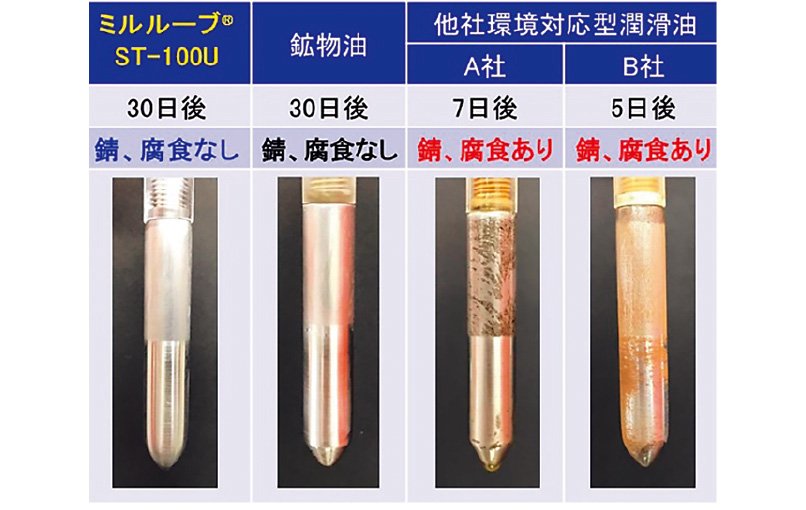  天然海水中に浸漬して腐食状況を比較した写真が4つ並べられていて、左からミルルーブ30日後に錆・腐食なし、鉱物油30日後に錆・腐食なし、A社品7日後に錆・腐食あり、B社品5日後に錆・腐食ありと示されています。