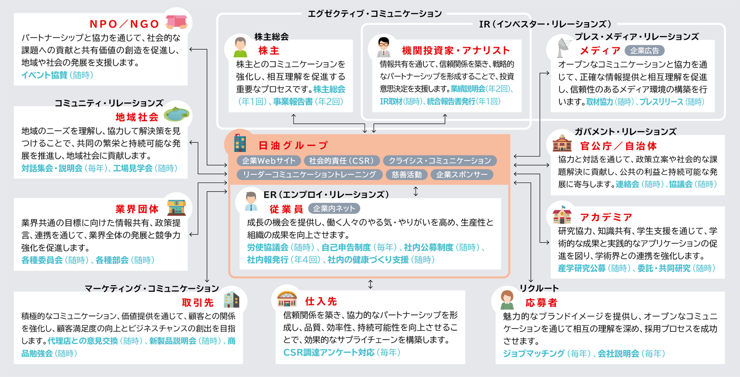 図の中心に日油グループがあり、その周りにステークホルダーが配置された図です。ステークホルダーは上から時計回りに、機関投資家・アナリスト、メディア、官公庁／自治体、アカデミア、応募者、仕入先、取引先、業界団体、地域社会、NPO／NGO、株主です。