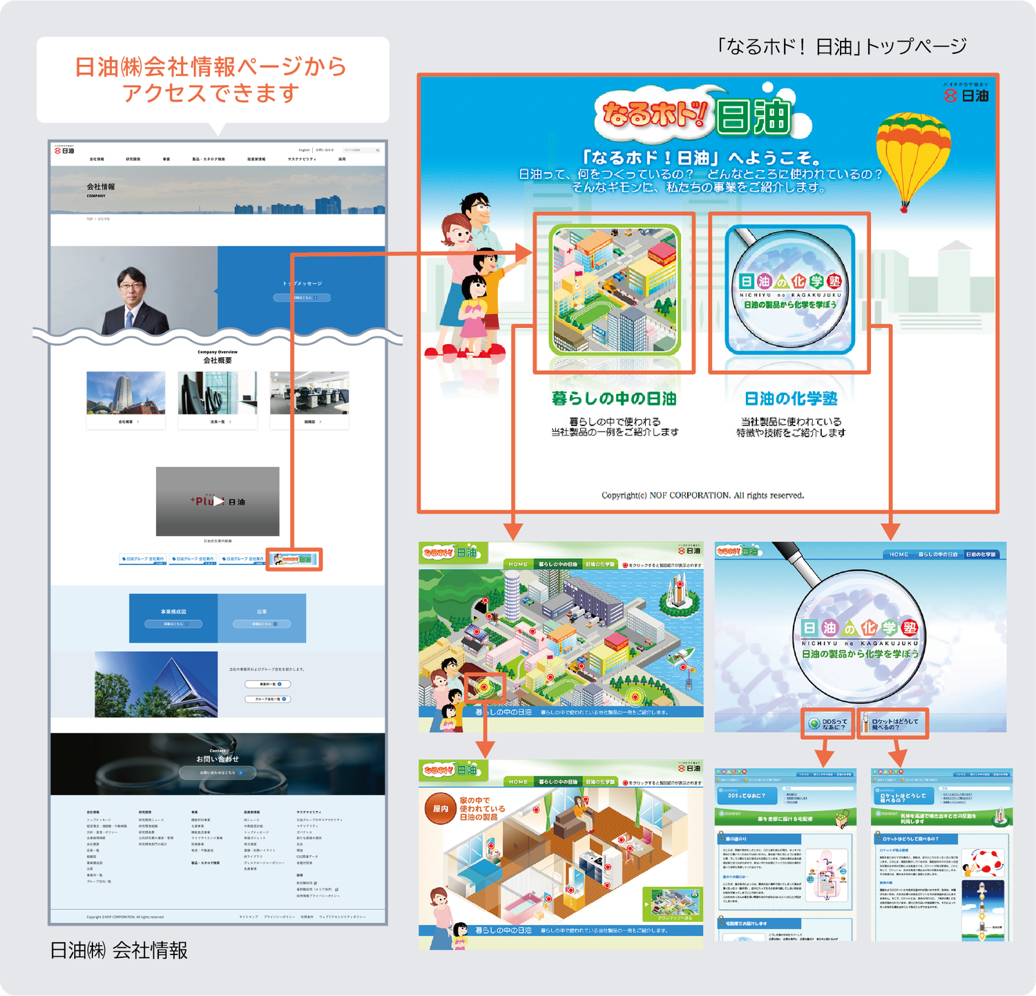 当社のホームページ内に開設しているなるホド！日油という事業紹介サイトのスクリーンショットです。