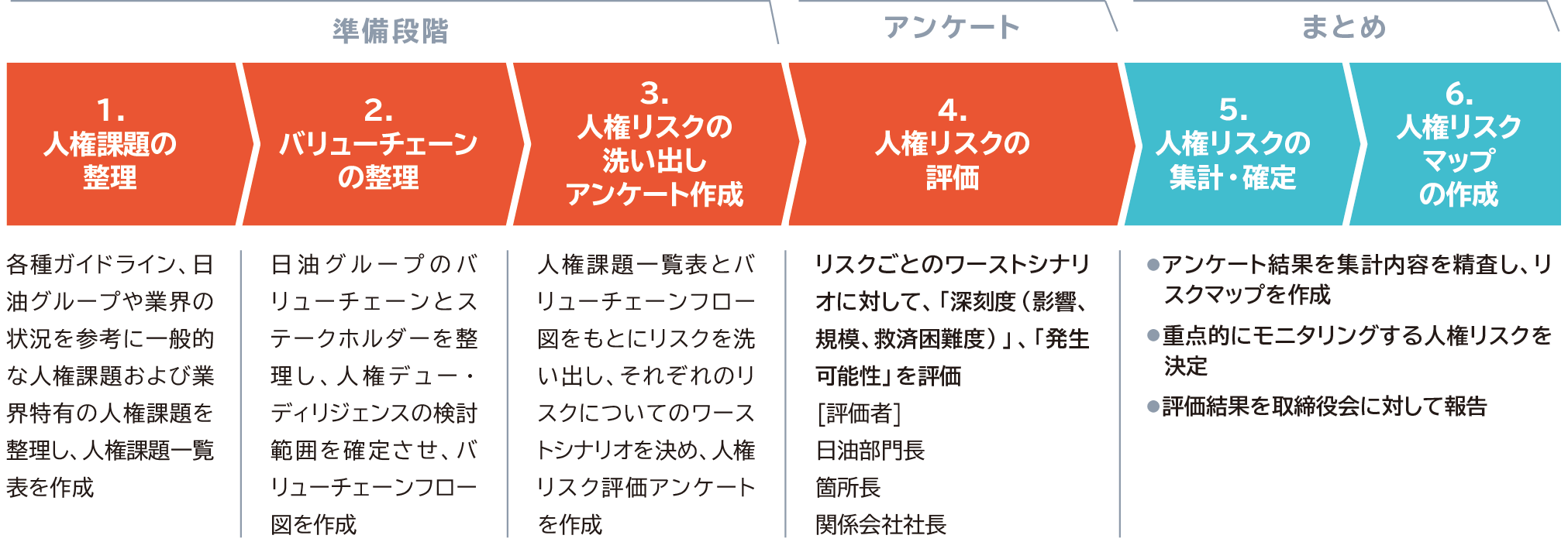 人権リスクアセスメントの流れを示した図です。6つのフェーズに分かれています。準備段階として、1.人権課題の整理、2.バリューチェーンの整理、3.人権リスクの洗い出しとアンケート作成をおこないます。その後、アンケートで4.人権リスクの評価をおこない、さいごにまとめ段階として5.人権リスクの集計・確定と6.人権リスクマップの作成をおこなう流れです。