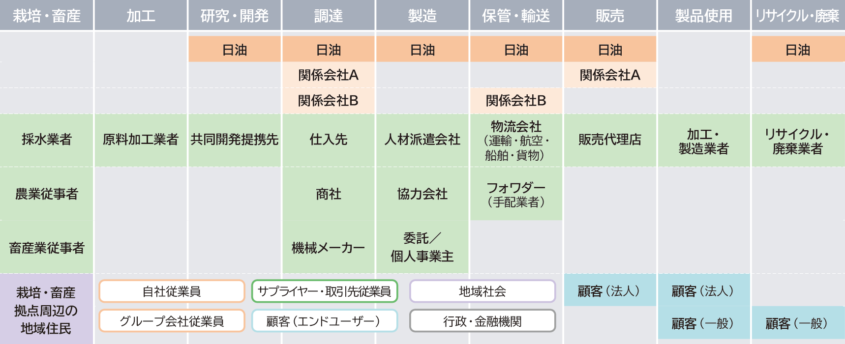 機能食品事業を例にとったバリューチェーンフロー図です。栽培・畜産からリサイクル・廃棄までを9フェーズに分けて、各段階で関与するステークホルダーが示されています。左から順に栽培・畜産フェーズでは、農業従事者や地域住民など。加工フェーズでは、原料加工業者や自社従業員など。研究・開発フェーズでは、日油や共同開発提携先など。調達フェーズでは、日油や関係会社、仕入れ先など。製造フェーズでは、日油や協力会社など。保管・輸送フェーズでは、日油や物流会社、手配業者など。販売フェーズでは、日油や販売代理店、法人顧客など。製品使用フェーズでは、加工・製造業者と法人・一般顧客。リサイクル・廃棄フェーズでは、日油、リサイクル・廃棄業者、一般顧客がステークホルダーとなります。