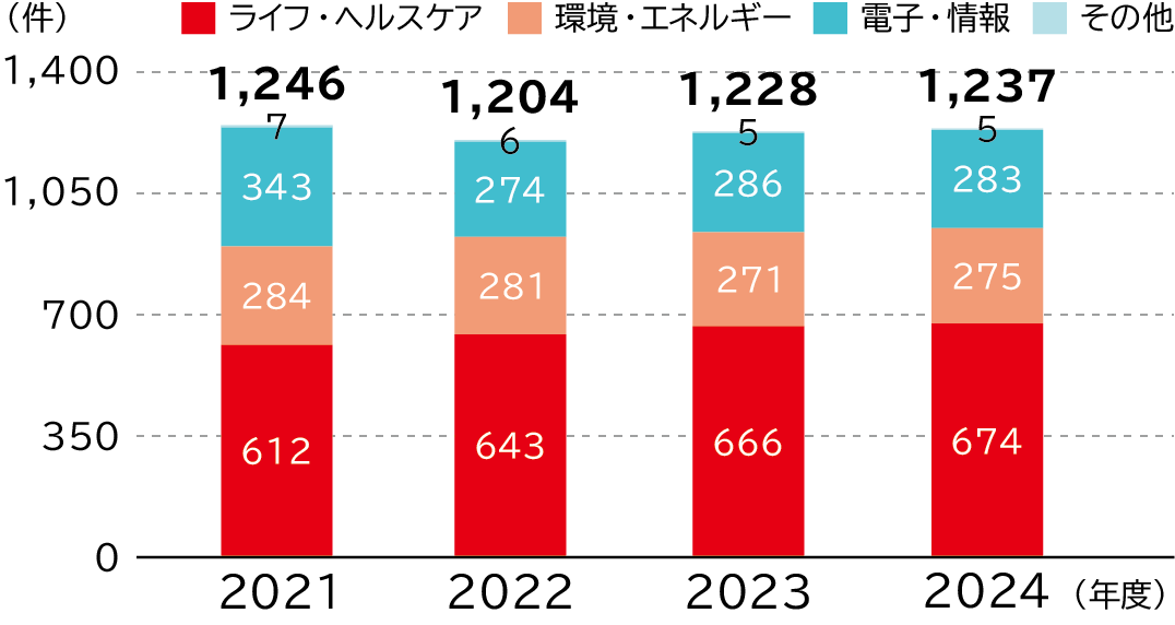 国内特許保有数の推移は、ライフ・ヘルスケア分野は、2021年度612件、2022年度643件、2023年度666件、2024年度674件、環境エネルギー分野は2021年度284件、2022年度281件、2023年度271件、2024年度275件、電子・情報分野は、2021年度343件、2022年度274件、2023年度286件、2024年度283件、その他の分野は、2021年度7件、2022年度6件、2023年度5件、2024年度5件です。