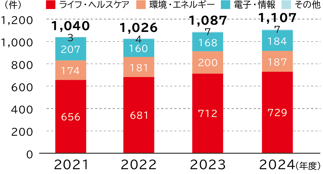 外国特許保有数の推移は、ライフ・ヘルスケア分野は2021年度656件、2022年度681件、2023年度712件、2024年度729件、環境エネルギー分野は2021年度174件、2022年度181件、2023年度200件、2024年度187件、電子・情報分野は、2021年度207件、2022年度160件、2023年度168件、2024年度184件、その他の分野は2021年度3件、2022年度4件、2023年度7件、2024年度7件です。