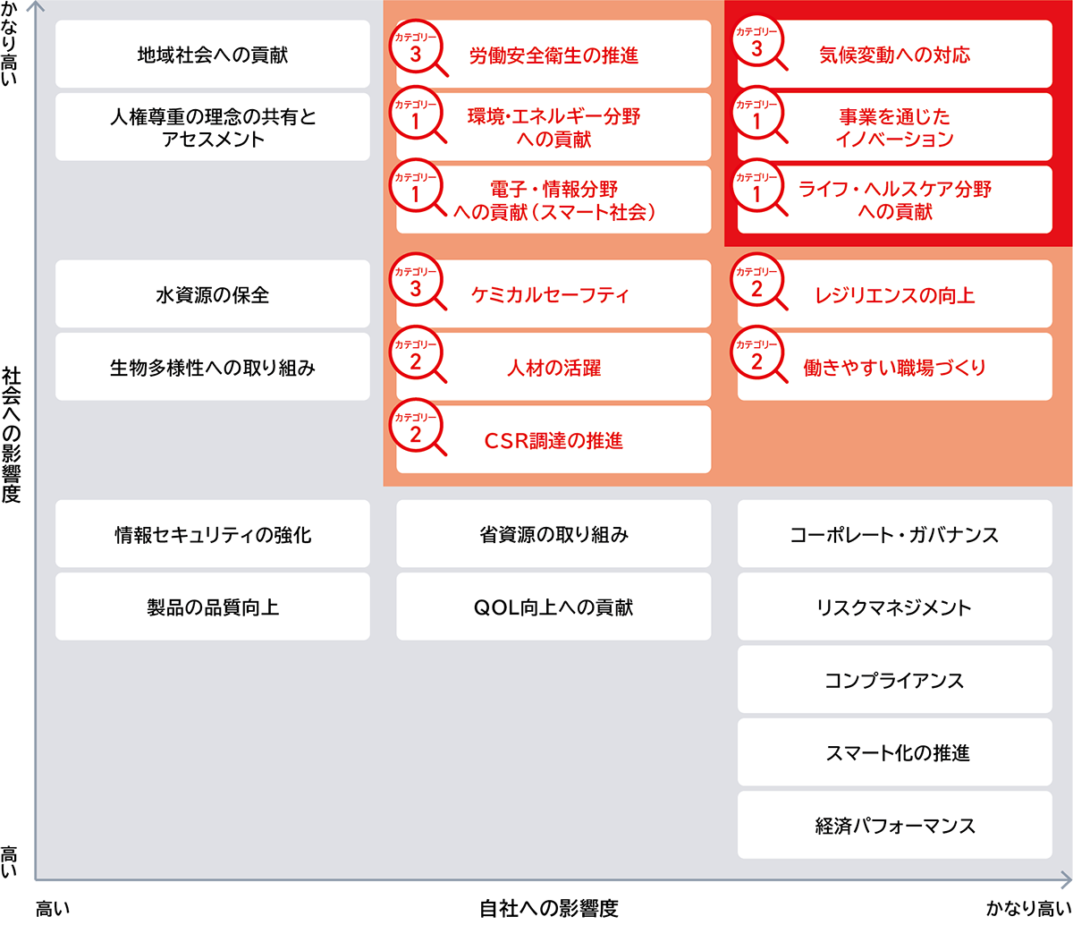 社会への影響度と自社への影響度の2軸でマッピングしたマテリアリティ・マトリックスです。右上の領域に示される11項目の重要課題マテリアリティは、気候変動への対応、事業を通じたイノベーション、ライフ・ヘルスケア分野への貢献、レジリエンスの向上、働きやすい職場づくり、労働安全衛生の推進、環境・エネルギー分野への貢献、電子・情報分野への貢献、化学物質の管理、人材の活躍、CSR調達の推進です。