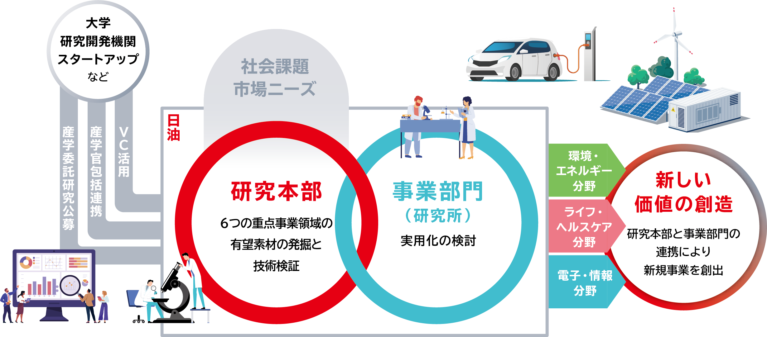 日油グループのオープンイノベーションおよび研究開発体制が図解されています。左側には「大学 研究開発機関 スタートアップ など」から「産学委託研究公募」「産学官包括連携」「VC活用」という3つのアプローチが日油へつながる構造が示され、データ分析画面や顕微鏡を扱う研究者のイラストが添えられています。中央では「社会課題 市場ニーズ」という背景のもと、日油内部で「研究本部（6つの重点事業領域の有望素材の発掘と技術検証）」を示す赤枠の円と、「事業部門（研究所）（実用化の検討）」を示す青枠の円が互いに重なり合って連携しています。ここから右側に向けて「環境・エネルギー分野」「ライフ・ヘルスケア分野」「電子・情報分野」の3つの領域を示す矢印が伸びており、上部には電気自動車やソーラーパネル、風力発電、蓄電池のイラストが配置されています。最終的に右端の「新しい価値の創造（研究本部と事業部門の連携により新規事業を創出）」という赤枠の円へと集約され、社外協創から研究開発、事業化を通じた新規事業創出までの一連の流れを描いています。