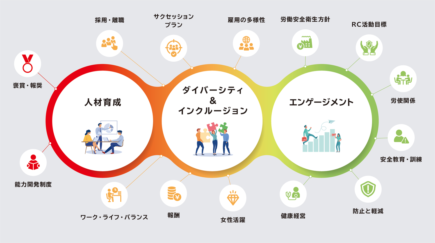 丸い円が3つ一列に並んでいて、左から順に人材育成、ダイバーシティ＆インクルージョン、エンゲージメントの文字と2，3人の人が何かをしている様子が円の中に描かれています。その回りに吹き出しがあって、上から時計回りに、雇用の多様性、労働安全衛生方針、RC活動目標、労使関係、安全教育・訓練、防止と軽減、健康増進、女性活躍、報酬、ワーク・ライフ・バランス、能力開発制度、褒賞・報奨、採用・離職、サクセッションプランと表示されています。