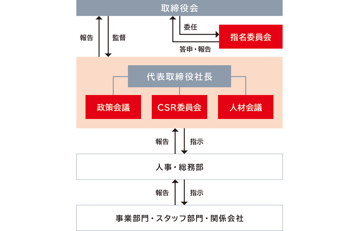 人的資本に関するガバナンス体制を図で表現しています。政策会議、CSR委員会、人材会議の３つの会議体からの指示を受け、人事・総務部から事業部門、スタッフ部門、関係会社に指示が出る仕組みが矢印でしめされています。