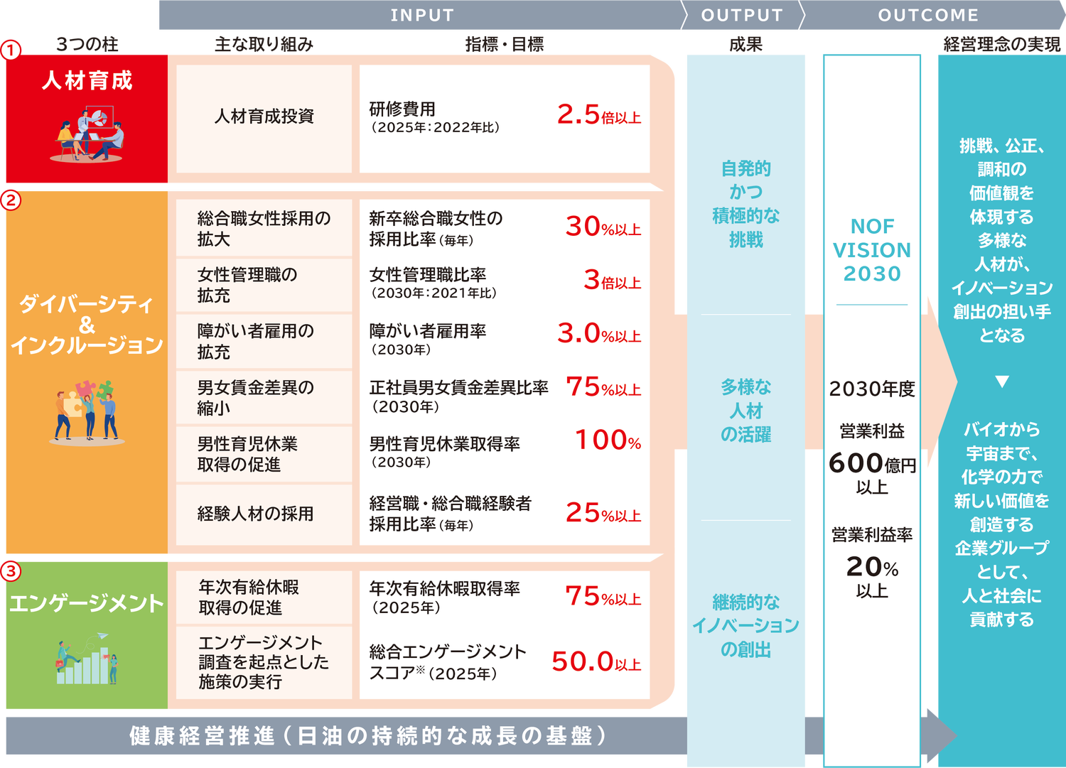 人材育成支援の目標は、2025年の研修費用を2022年比2.5倍以上、ダイバーシティ＆インクルージョンの目標は、新卒総合職女性の採用比率毎年30％以上、2030年の女性管理職比率を2021年比3倍以上、2030年の障がい者雇用率を3.0％以上、2030年の正社員男女賃金差異比率75％以上、2030年の男性育児休業取得率100％、経営職・総合職経験者採用比率を毎年25％以上、エンゲージメントの目標は、2025年の年次有給休暇取得率75％以上、2025年の総合エンゲージメントスコア50.0％以上です。