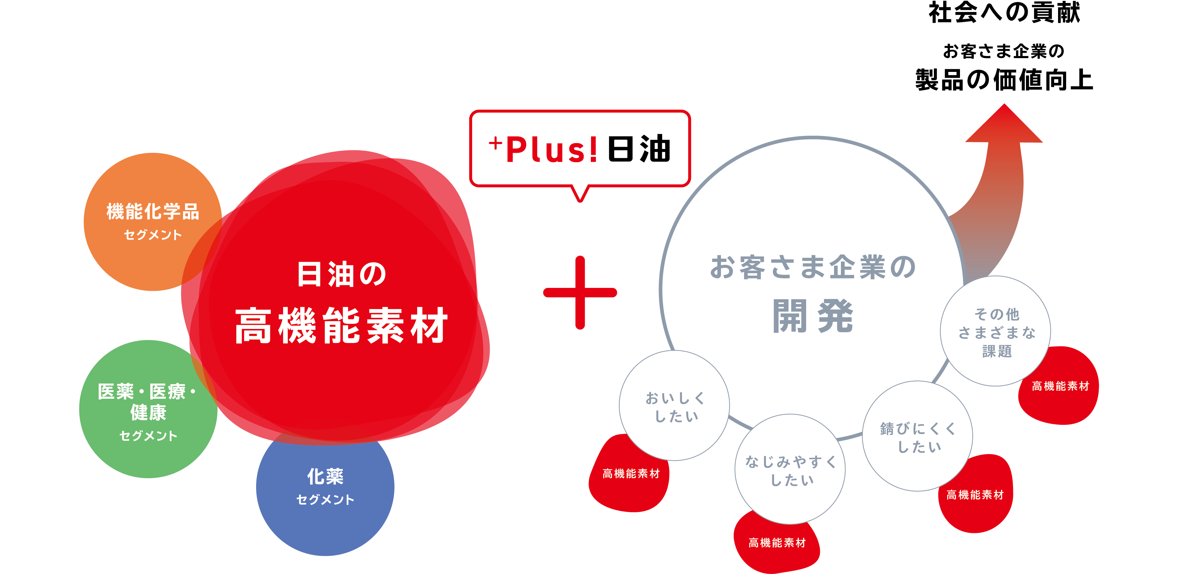 日油のビジネスモデルを表した図です。3つのセグメント（機能化学品、医薬・医療・健康、化薬）から構成される日油の高機能素材で、お客さま企業の開発で発生した「おいしくしたい」「なじみやすくしたい」「錆びにくくしたい」等の課題を解決することを 