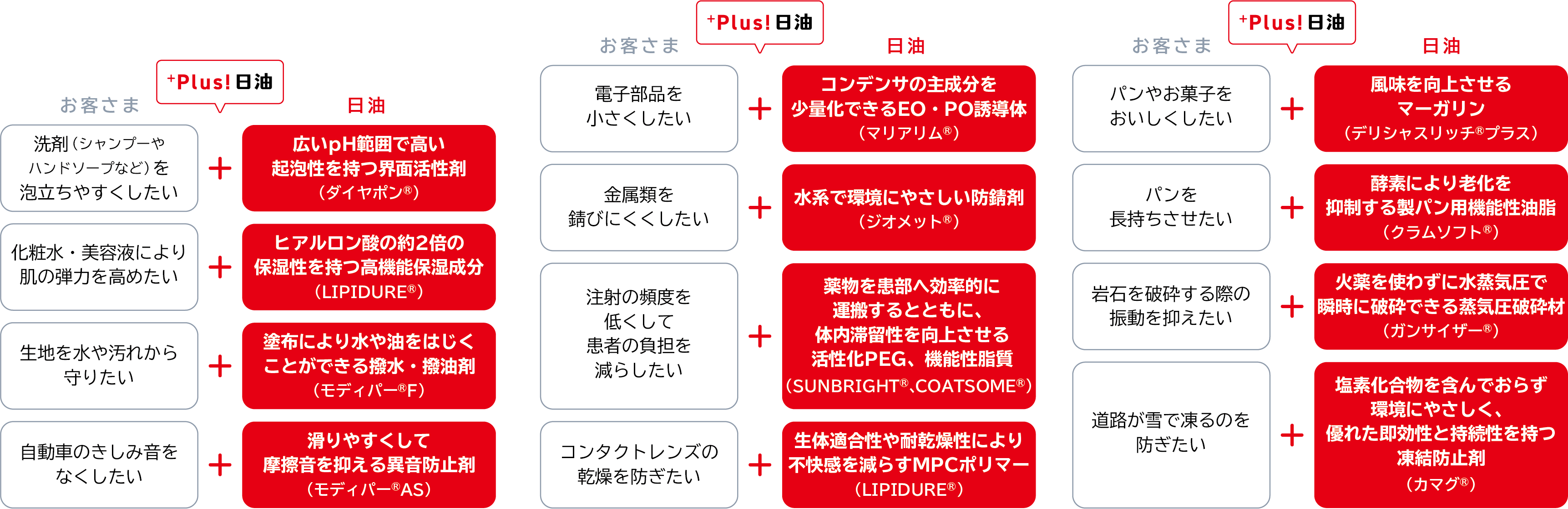 お客さまの課題を解決する日油グループの製品例を12事例掲載しています。掲載されている事例を5つ挙げると、（1）肌の弾力を高めたいという課題にはヒアルロン酸の約2倍の保湿性を持つ高機能保湿成分（LIPIDURE）を提供しています。（2）金属類を錆びにくくしたいという課題には水系で環境にやさしい防錆剤（ジオメット）を提供しています。（3）患者の負担を減らしたいという課題には薬物を患部へ効率的に運搬する活性化PEG（SUNBRIGHT、COATSOME）を提供しています。（4）パンを長持ちさせたいという課題には老化を抑制する製パン用機能性油脂（クラムソフト）を提供しています。（5）道路の凍結を防ぎたいという課題には塩索化合物を含まず環境にやさしい凍結防止剤（カマグ）を提供しています。　