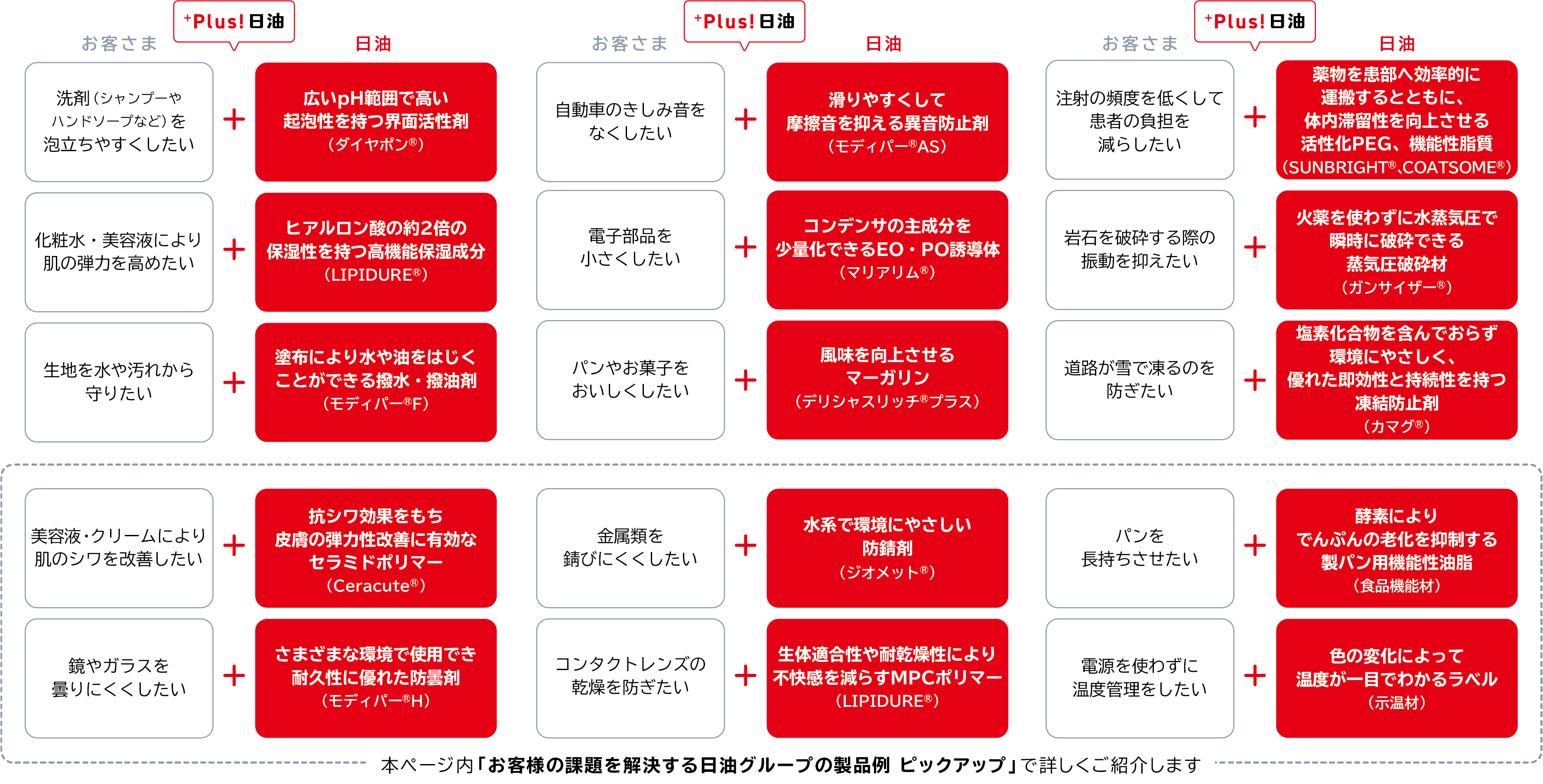 お客さまの課題を解決する日油グループの製品例を15事例掲載しています。掲載されている事例を5つ挙げると、（1）肌の弾力を高めたいという課題にはヒアルロン酸の約2倍の保湿性を持つ高機能保湿成分（LIPIDURE）を提供しています。（2）金属類を錆びにくくしたいという課題には水系で環境にやさしい防錆剤（ジオメット）を提供しています。（3）患者の負担を減らしたいという課題には薬物を患部へ効率的に運搬する活性化PEG（SUNBRIGHT、COATSOME）を提供しています。（4）パンを長持ちさせたいという課題にはでんぷんの老化を抑制する製パン用機能性油脂（食品機能材）を提供しています。（5）道路の凍結を防ぎたいという課題には塩索化合物を含まず環境にやさしい凍結防止剤（カマグ）を提供しています。　
