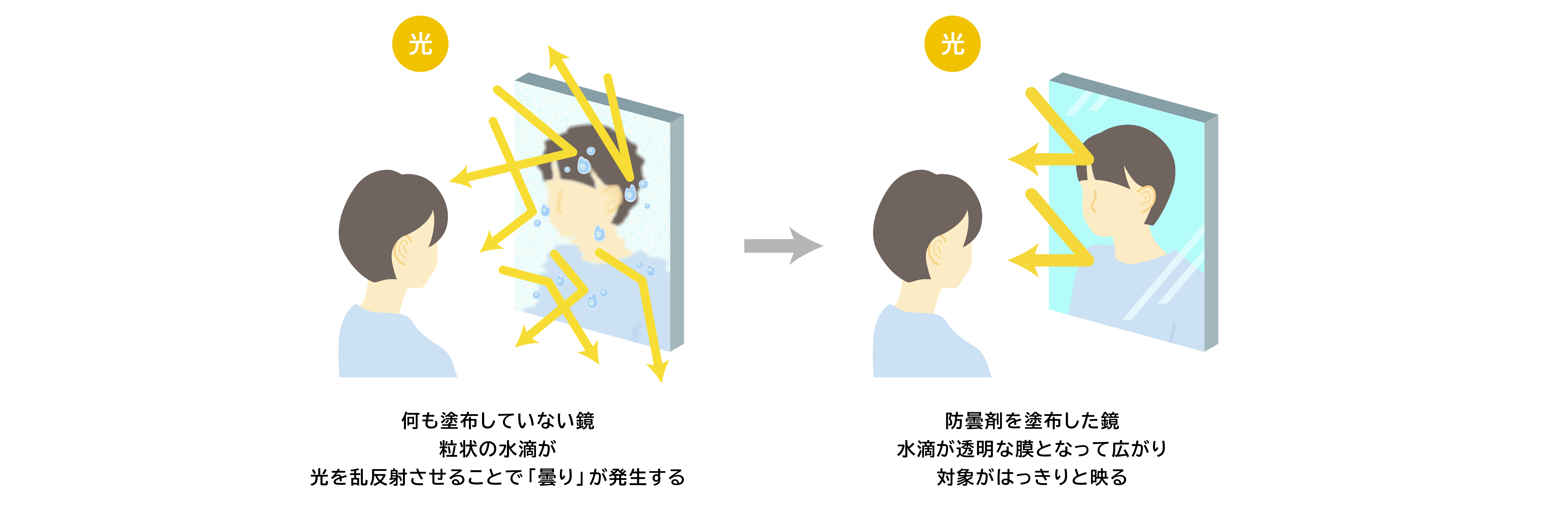 防曇剤を塗る前後の鏡の見え方を比較したイラストです。防曇剤を塗る前は粒状の水滴が付着し、光が乱反射して曇りが発生しています。防曇剤を塗った後の鏡は、水滴が透明な膜となって広がり光が乱反射しないため、対象がはっきり映っています。