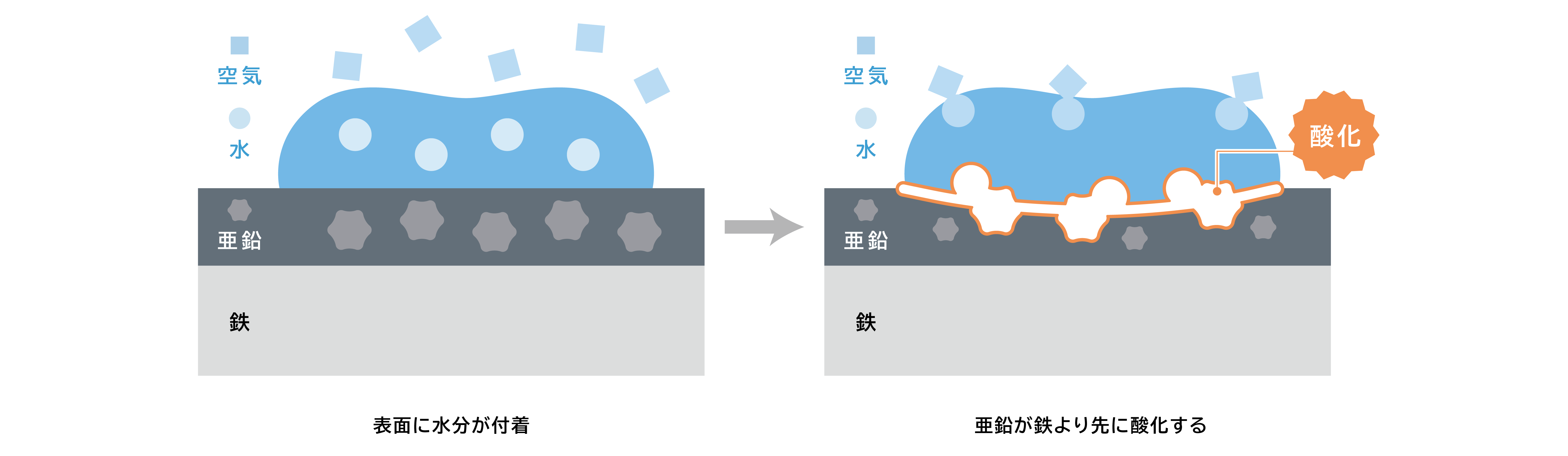 亜鉛でコーティングされた鉄の表面を横から見た図です。表面に空気中の水分や水が付着すると、亜鉛が先に酸化して鉄を保護することを表しています。