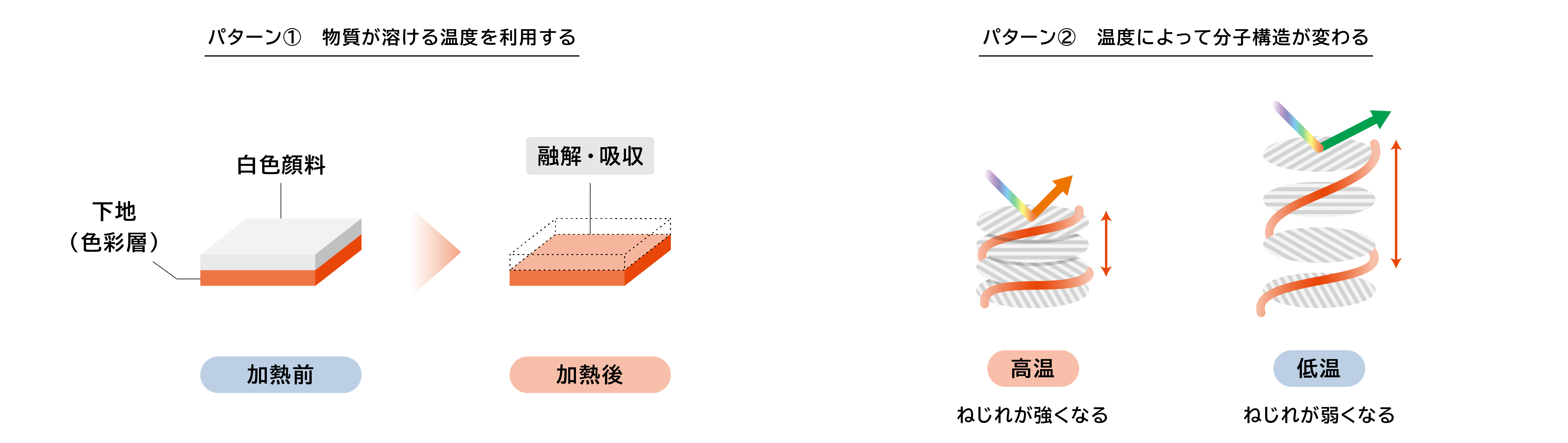示温剤の温度変化の仕組みを簡易的に表す2つの図です。1つは物質が溶ける温度を利用する方法の例を表すものです。色彩層の上に白色顔料が塗ってあり、加熱すると白色顔料が融解・吸収され、色彩層が露出します。2つめは温度によって液晶の分子構造が変化するパターンです。高温では分子のねじれが強まり、低温では弱まることから、光の反射の仕方が変化します。