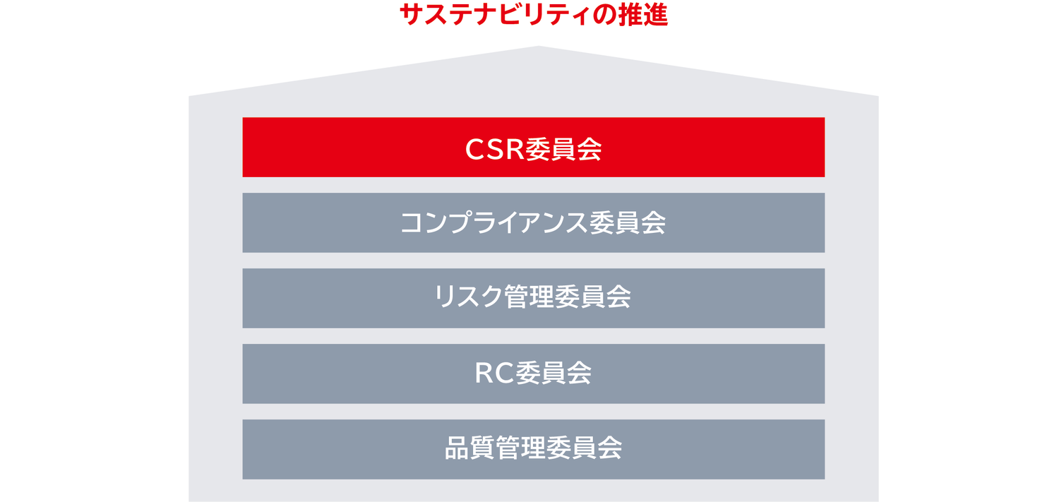 日油のサステナビリティは、社長を委員長とする統括組織であるCSR委員会を頂点に、分野ごとに設置したコンプライアンス委員会、リスク管理委員会、RC委員会、品質管理委員会の各専門委員会が推進しています。
