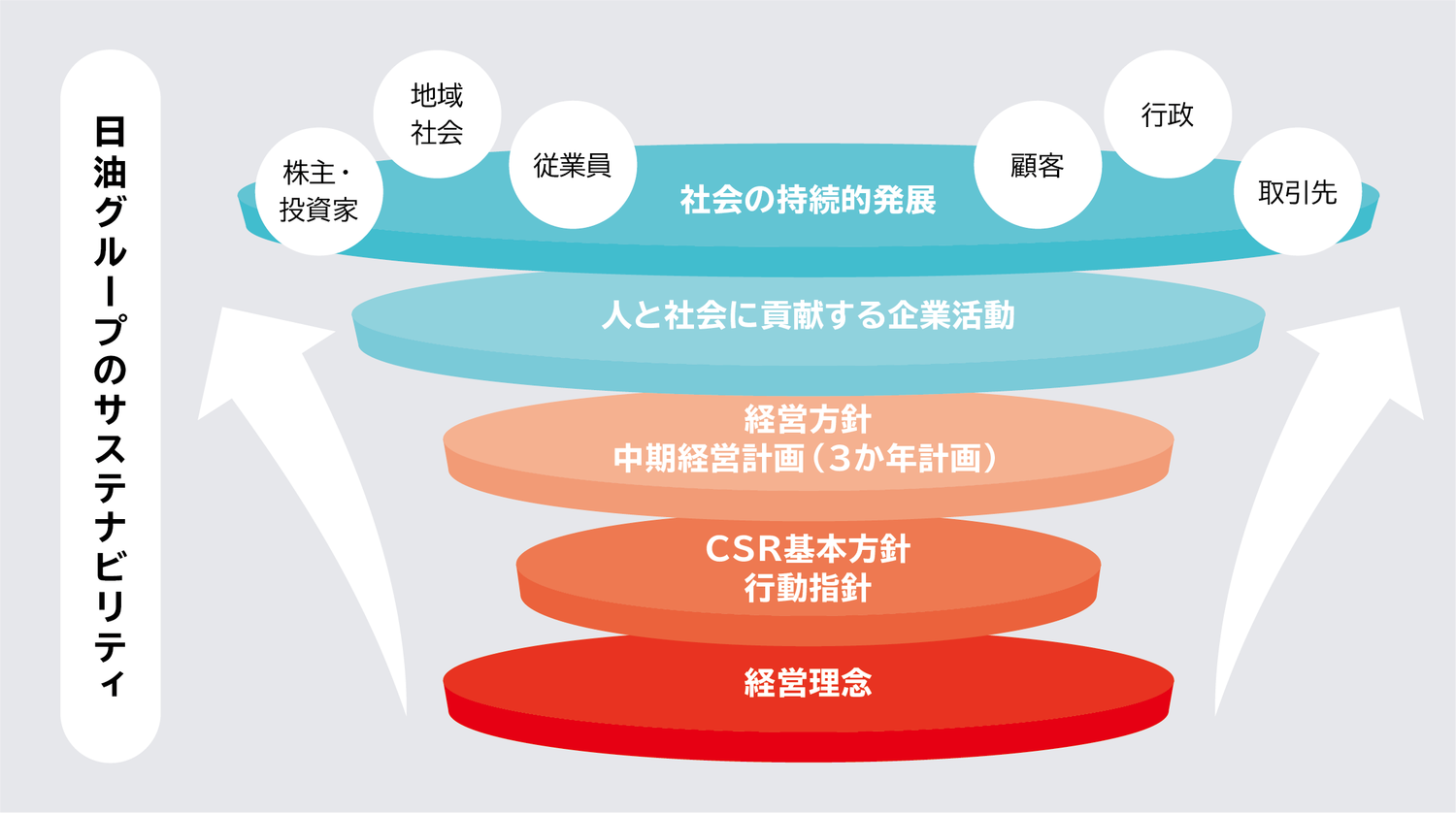 日油グループは、経営理念の実現に向けて、CSR基本方針、行動指針、経営方針ならびに三か年の中期経営計画を策定して、人と社会に貢献する企業活動を進めています。株主・投資家、地域社会、従業員、顧客、行政、取引先などすべてのステークホルダーと社会の持続的発展を目指します。