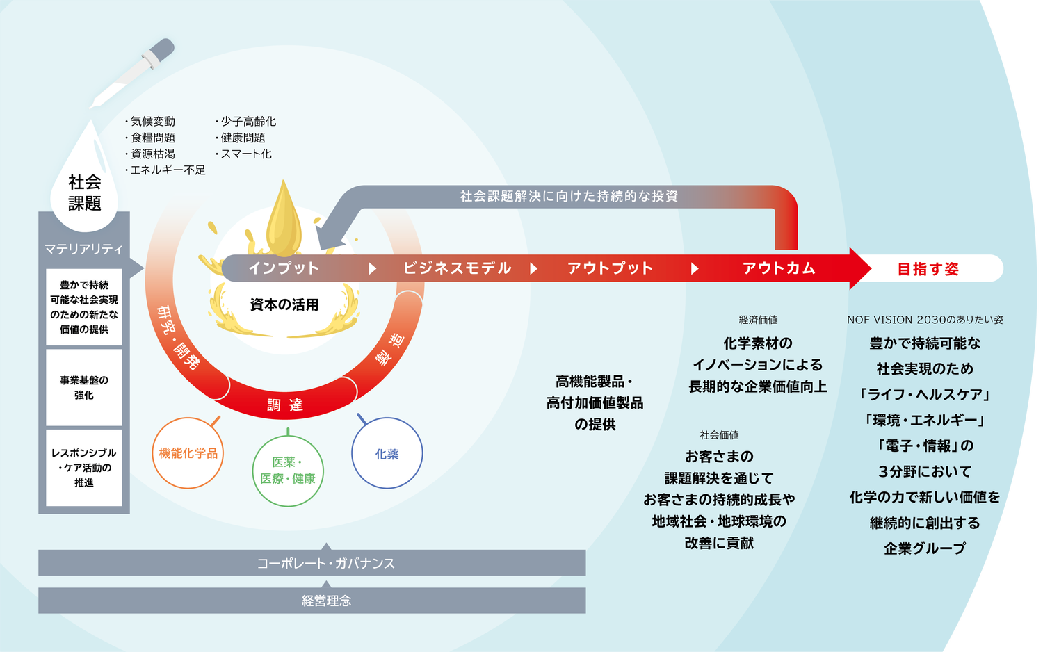社会課題解決に向けた持続的な投資のインプットから当社のビジネスモデルにより製品をアウトプットして経済価値と社会価値のアウトカムを得ます。このループを廻してありたい姿を目指します。