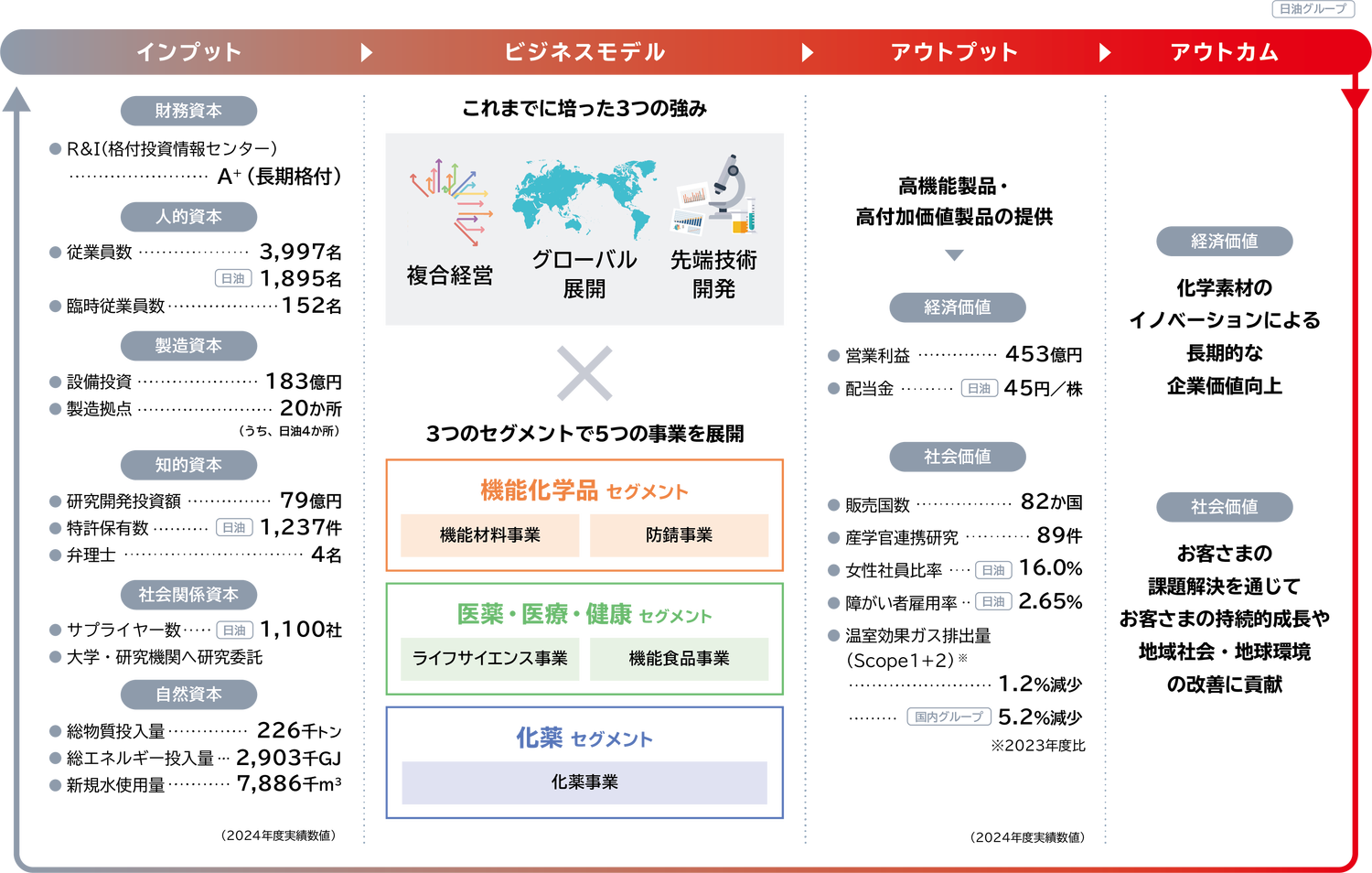 日油グループのインプットとしては、財務資本は長期格付けAプラス、人的資本は従業員数3997名、製造資本は設備投資183億円、製造拠点20か所、知的資本は研究開発投資79億円、特許保有数1237件、弁理士4名、社会関係資本はサプライヤー数1100社、大学・研究機関へ研究委託、自然資本は原材料226千トン、総エネルギー投入量2907千ギガジュール、新規水使用量7886千立方メートル、日油グループのアウトプットとしては、経済価値は営業利益453億円、配当金1株あたり45円、社会価値は販売国数82か国、産学官連携研究89件、単体の女性社員比率16.2％、単体の障がい者雇用率は2.65％、温室効果ガス排出量1.2％減少でした。日油グループとしてのアウトカムのうち、経済価値は、化学素材のイノベーションによる長期的な企業価値向上です。社会価値は、お客さまの課題解決を通じてお客さまの持続的成長や地域社会・地球環境の改善に貢献することです。