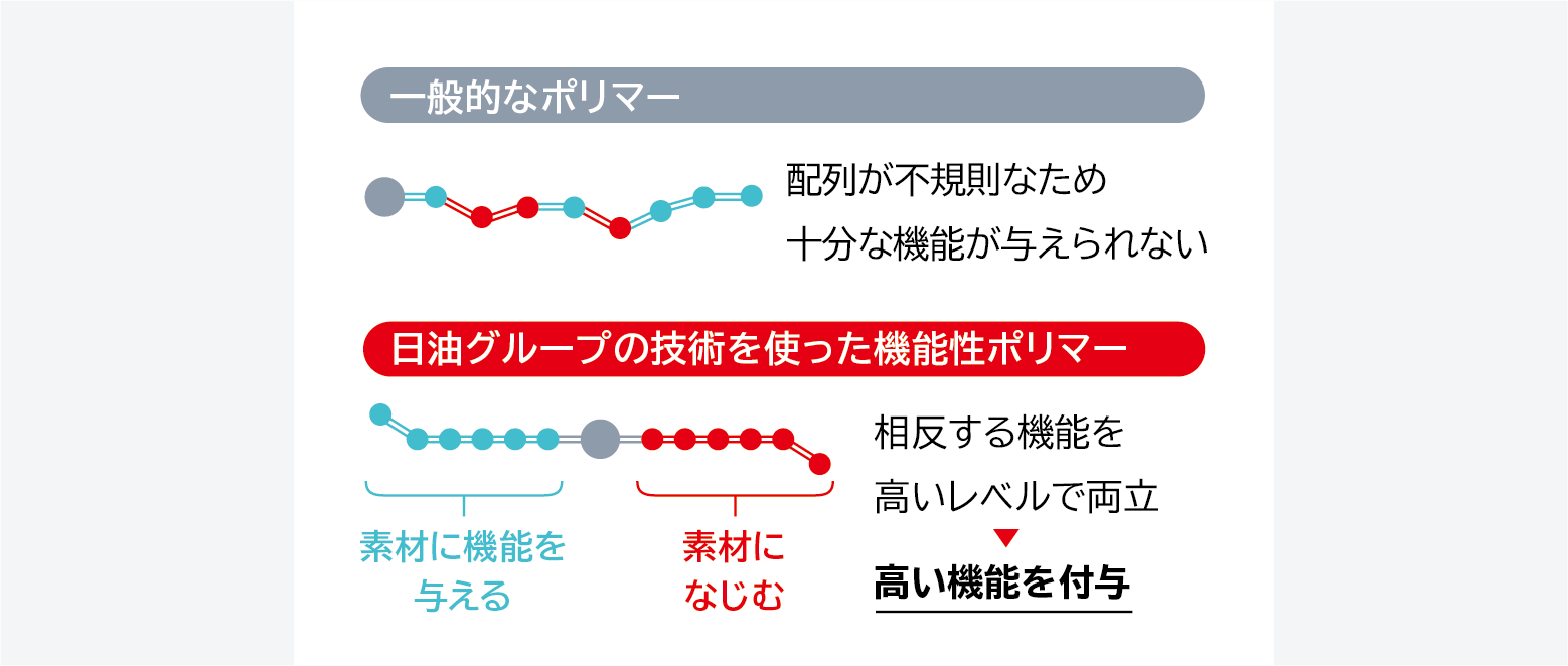 一般的なポリマーと日油グループの技術を使った機能性ポリマーの分子構造の違いを示した図です。上段の一般的なポリマーでは分子の配列が不規則なため十分な機能が与えられないのに対し、下段の日油グループの技術を使った機能性ポリマーでは、素材に機能を与える分子と素材になじむ分子がそれぞれ整然と配列されています。これにより相反する機能を高いレベルで両立させ、高い機能を付与できる仕組みが解説されています。