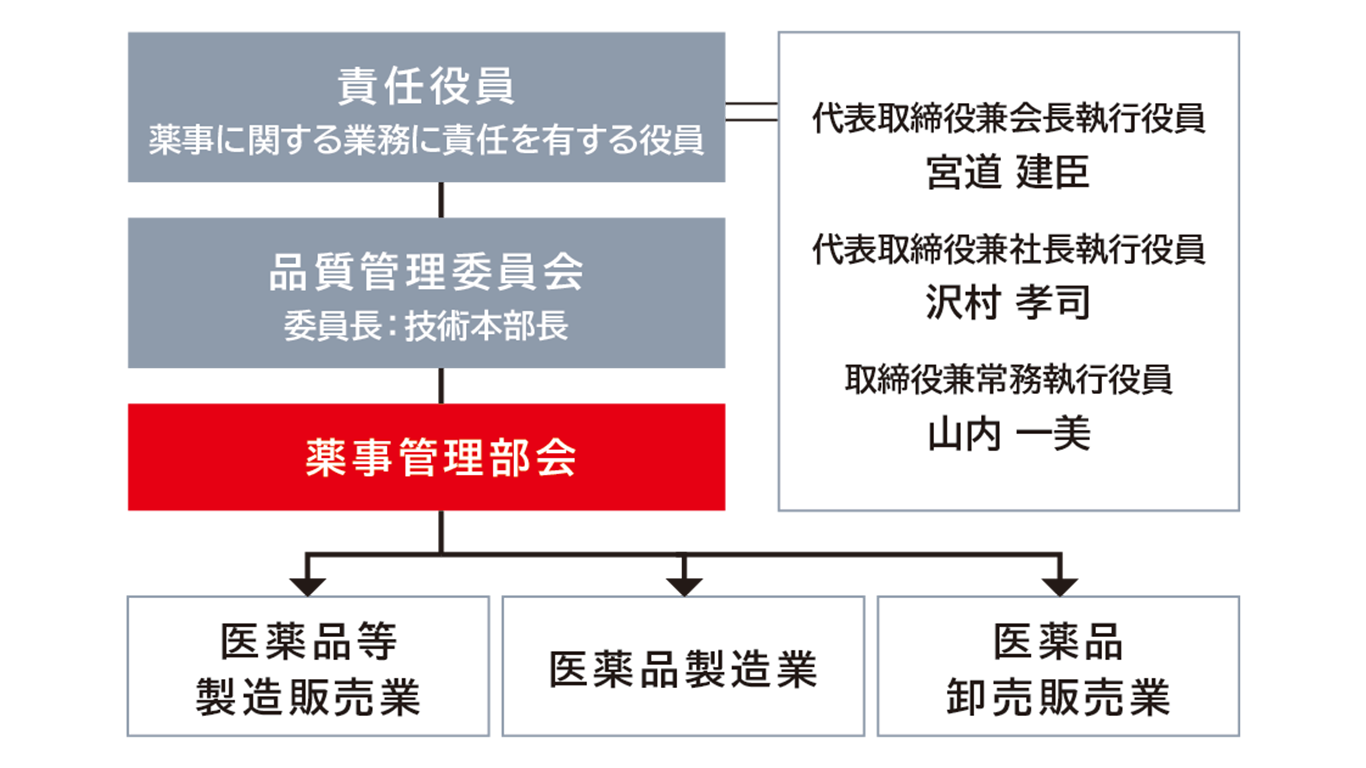 責任役員、品質管理委員会、薬事管理部会のラインで製造販売業、医薬品製造業、医薬品卸売販売業を統括しています。