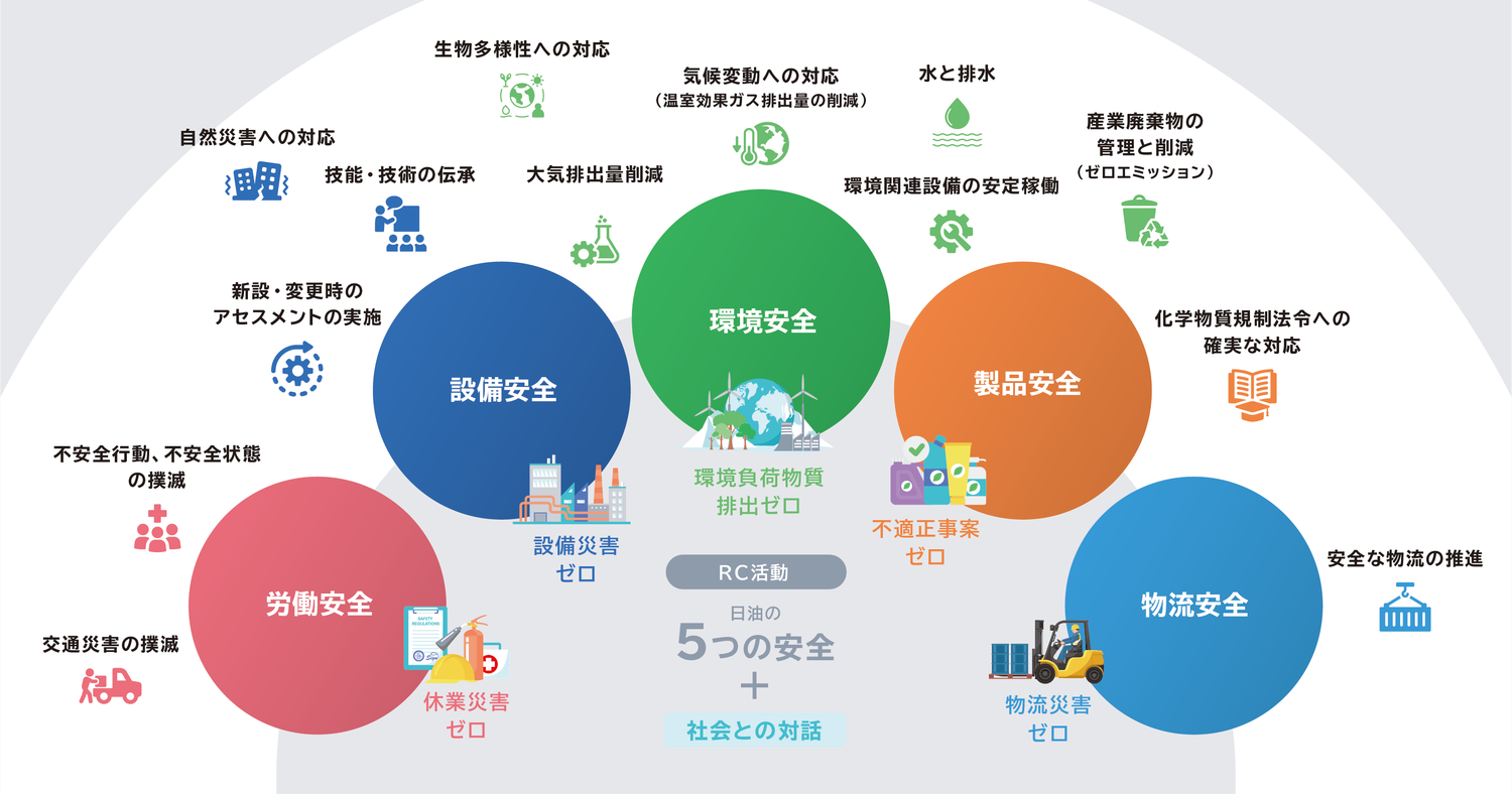 日油のRC活動の5つの安全が色付きの円に白抜き文字で書かれて山型に配置されていて、左から赤い円で労働安全、青い円で設備安全、緑の円で環境安全、オレンジの円で製品安全、水色の円で物流安全とあり、それぞれの脇に、休業災害ゼロ、設位災害ゼロ、環境負荷物質排出ゼロ、不適正事案ゼロ、物流災害ゼロと目標がかかれています。それらの上に黒い文字で左から、交通災害の撲滅、不安全行動、不安全状態の撲滅、新設・変更時のアセスメントの実施、自然災害への対応、産業廃棄物の管理と削減、技能・技術の伝承、気候変動への対応、PRTR法対象物質の大気排出量削減、環境関連設備の安定稼働、化学物質規制法令への確実な対応、安全な物流の推進、と表示されています。