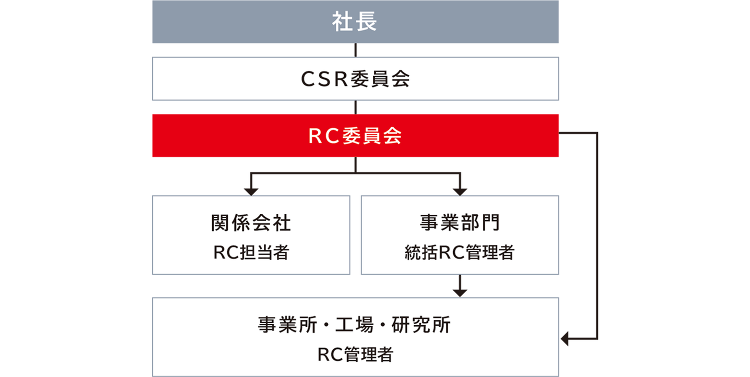 推進組織は、社長、CSR委員会、RC委員会、事業部門統括RC管理者、事業所・工場・研究所、RC管理者のラインです。