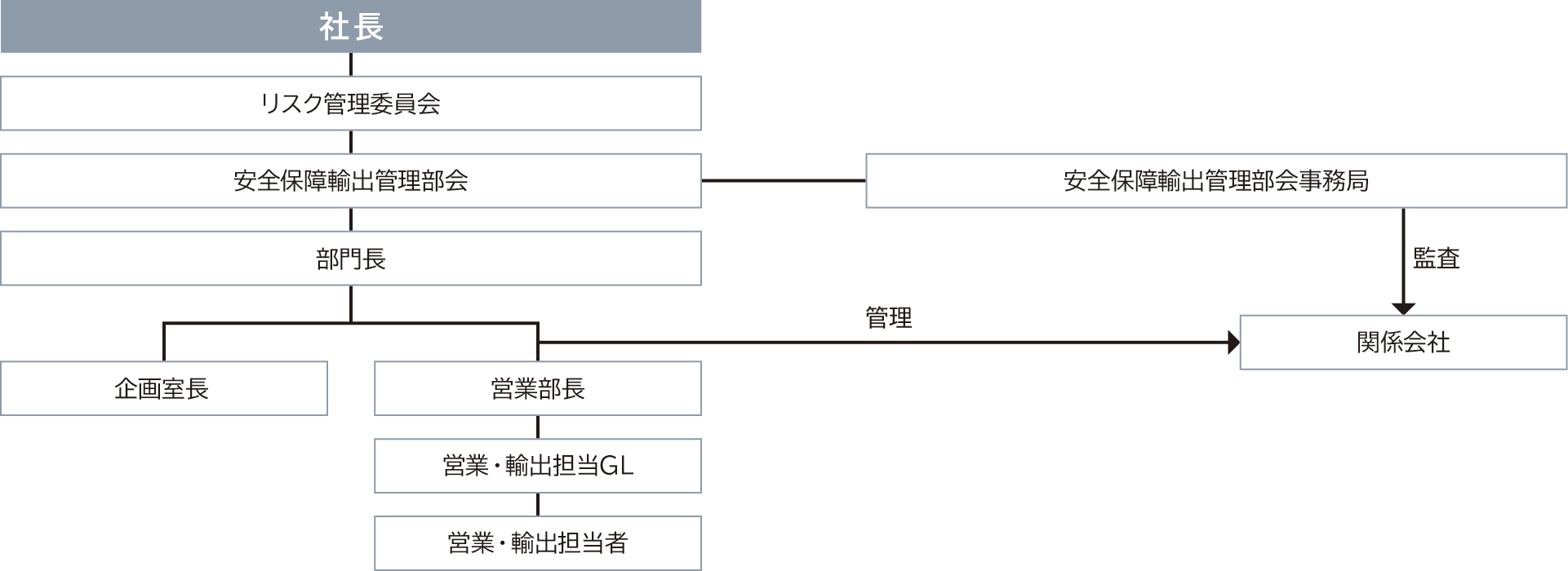 安全保障輸出管理体制図です。社長の下に、リスク管理委員会、安全保障輸出管理部会、部門長へと続くラインが示されています。安全保障輸出管理部会の右には安全保障輸出管理部会事務局があります。部門長の下には企画室長と営業部長が配置され、営業部長の下層には営業・輸出担当GL、営業・輸出担当者が続いています。また、部門長からは関係会社に対して管理が行われるとともに、安全保障輸出管理部会事務局からは関係会社に対して監査が行われる体制となっています。