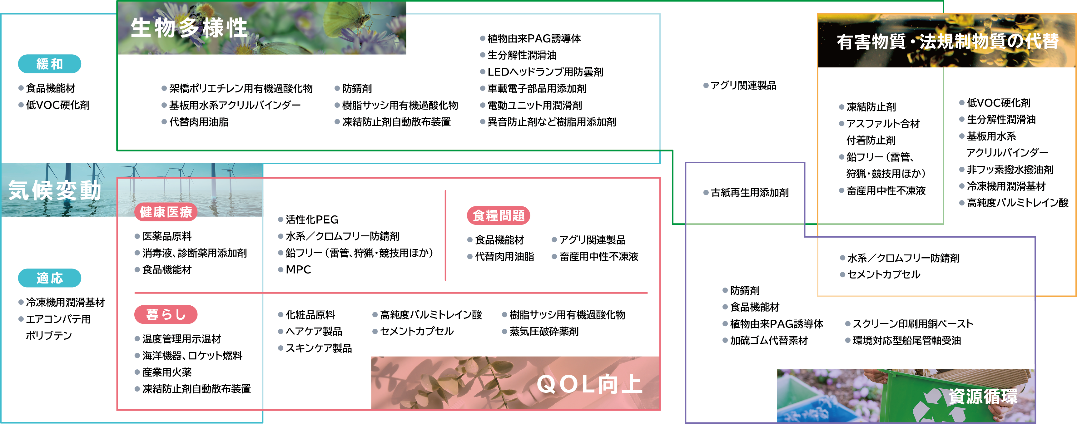 日油グループの製品のうち、地球環境およびQOLの向上といった社会課題の解決に直接または間接的に貢献する製品をまとめた図です。気候変動（緩和・適応）、生物多様性、有害物質・法規制物質の代替、資源循環、QOL向上のそれぞれに貢献する製品が示されています。気候変動（緩和）および生物多様性の維持につながる製品として、架橋ポリエチレン用有機過酸化物、基板用水系アクリルバインダー、防錆剤、生分解性潤滑油、車載電子部品用添加剤、などがあります。気候変動（適応）とQOL向上（健康医療）に共通する製品は医薬品原料、消毒薬・診断薬用添加剤、食品機能材があります。気候変動（適応）とQOL向上（暮らし）につながる製品としては、温度管理用示温材、海洋機器、ロケット機器、凍結防止剤自動頒布装置などがあります。さらにQOL向上（食糧問題）に貢献する製品として、食品機能材、代替肉用油脂、アグリ関連製品なども存在します。生物多様性と有害物質・法規制物質の代替が重なっている製品は、凍結防止剤、アスファルト合材付着防止剤、鉛フリー（雷管、狩猟・競技用ほか）などが示されています。生物多様性と資源循環に重なっている製品は古紙再生油添加剤です。また、有害物質・法規制物質の代替と資源循環に共通する製品は、水系/クロムフリー防錆剤、セメントカプセルです。