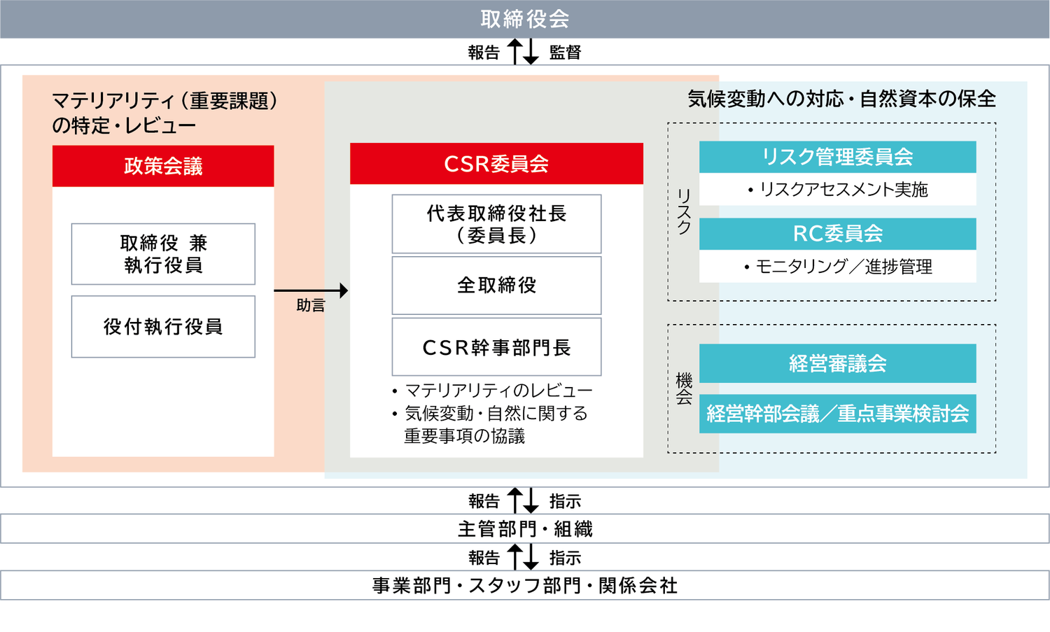 代表取締役社長、全取締役、幹事部門長で構成されるCSR委員会がマテリアリティのレビュー、気候変動・自然に関する重要事項の協議を行うことが図示されています。