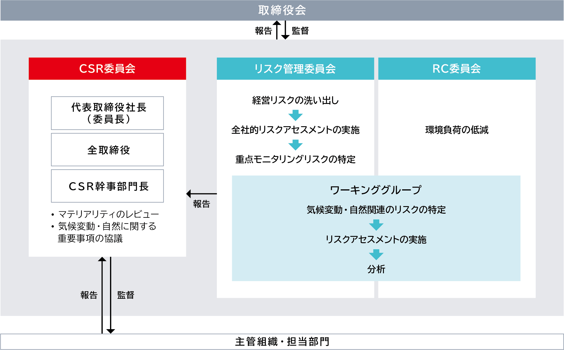 リスク管理委員会とレスポンシブル・ケア委員会のワーキンググループが、気候変動が影響を及ぼすリスクを特定し、リスクアセスメントを実施・分析して、CSR委員会に報告しています。
