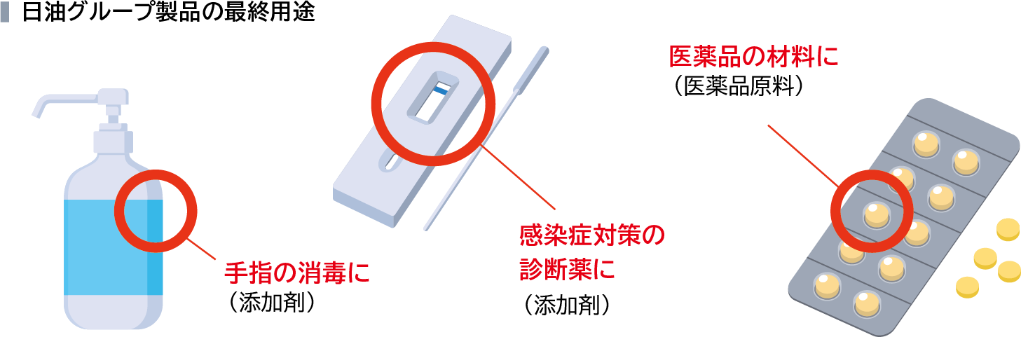 診断薬・医薬品原料に用いられる日油グループの製品は、手指の消毒に添加剤、感染症対策の診断薬に添加剤、医薬品の材料に医薬品原料です。