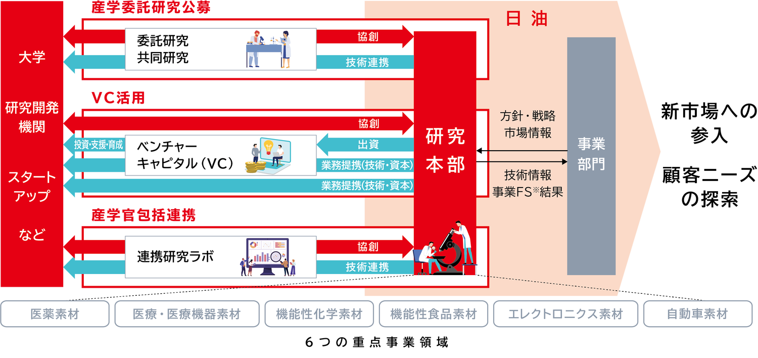 日油グループと外部組織との協創を表した図です。新市場への参入や顧客ニーズの探索にむけて、日油の研究本部が、大学・研究開発機関・スタートアップなどと、産学委託研究公募、VC活用、産学官包括連携を行います。