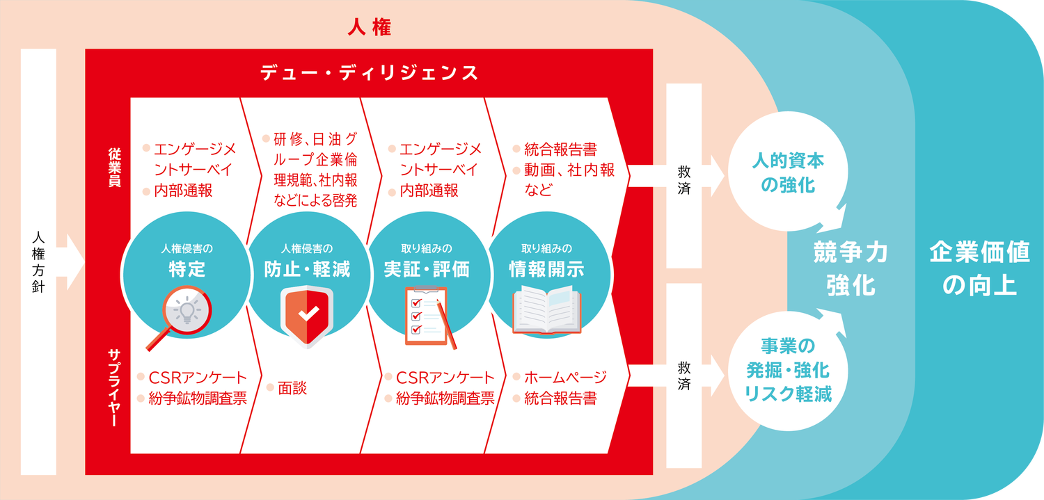 人権への対応の流れを表した図です。人権方針の策定や、人権デュー・ディリジェンス、救済の実施に向けて、当社独自のアクションプランを策定、継続し、人的資本の強化や事業の発掘・強化、リスク軽減を図ります。