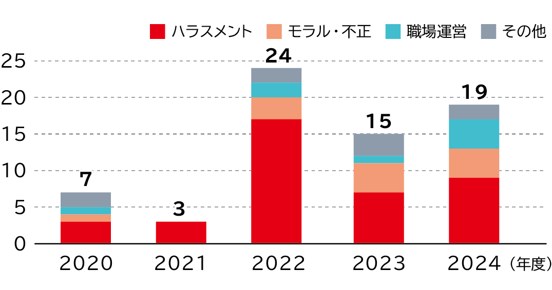 内部通報件数の5年間の推移の内訳として、ハラスメントによる通報件数は、2020年度3件、2021年度3件、2022年度17件、2023年度7件、2024年度9件。モラル・不正による通報件数は、2020年度1件、2021年度0件、2022年度3件、2023年度4件、2024年度4件。職場運営による通報件数は、2020年度1件、2021年度0件、2022年度2件、2023年度1件、2024年度4件。その他の通報件数は、2020年度2件、2021年度0件、2022年度2件、2023年度3件、2024年度2件です。